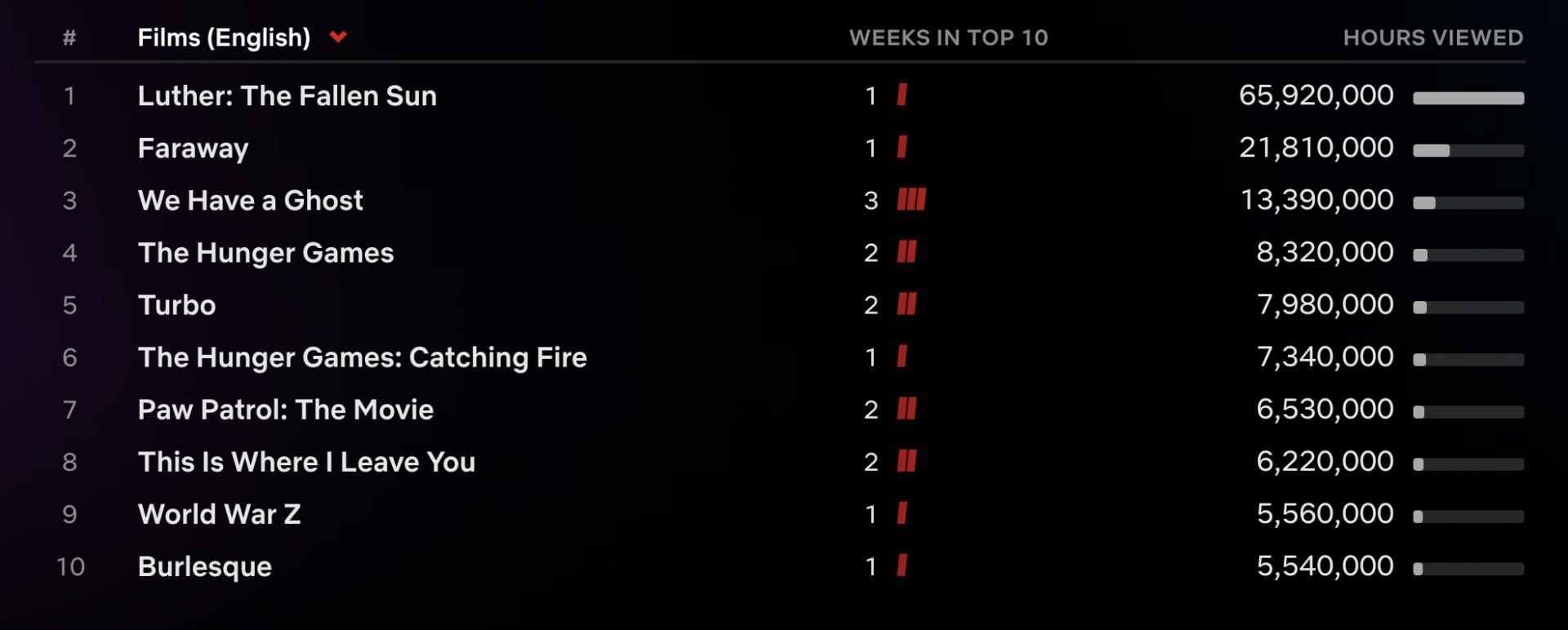 Netflix Top 10: ‘You’ Season 4 Back at No. 1 With Part 2 Release, ‘Luther: The Fallen Sun’ Leads English Films Chart