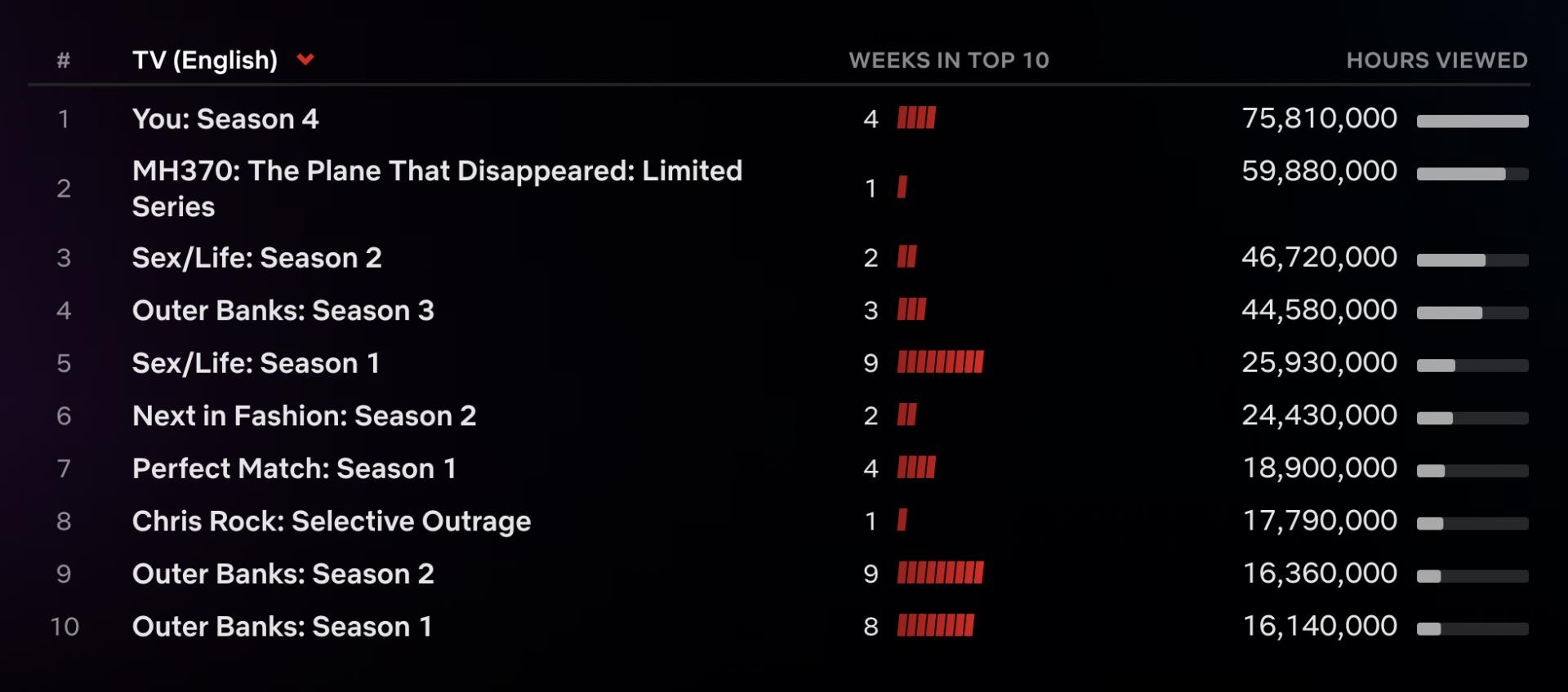 Netflix Top 10: ‘You’ Season 4 Back at No. 1 With Part 2 Release, ‘Luther: The Fallen Sun’ Leads English Films Chart