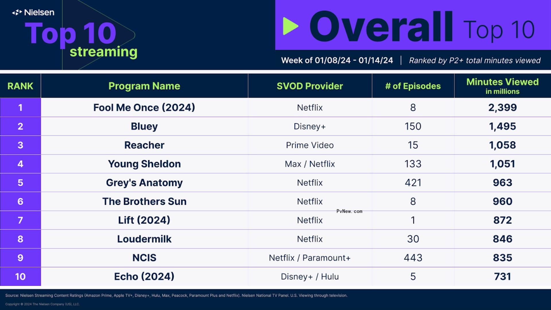 Nielsen Streaming Top 10: Marvel’s ‘Echo’ Debuts at No. 10 as ‘Fool Me Once’ Remains in First Place