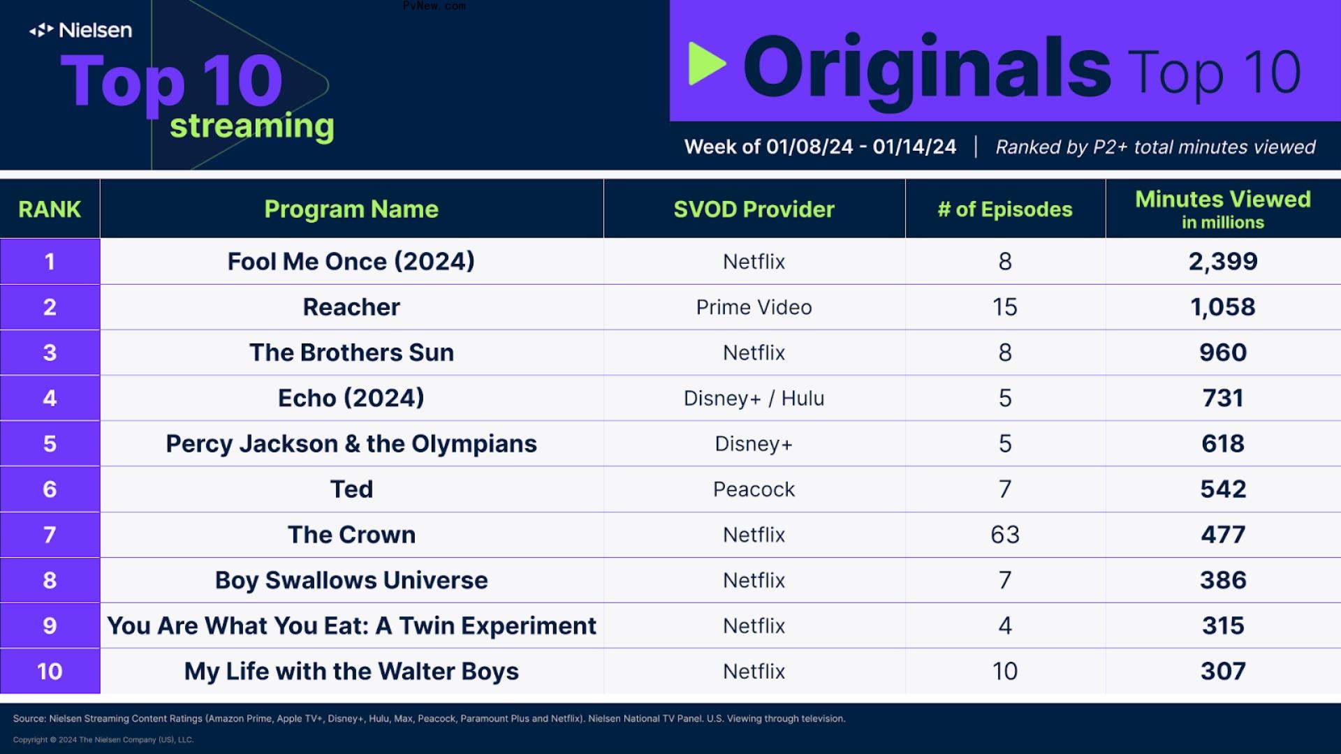 Nielsen Streaming Top 10: Marvel’s ‘Echo’ Debuts at No. 10 as ‘Fool Me Once’ Remains in First Place