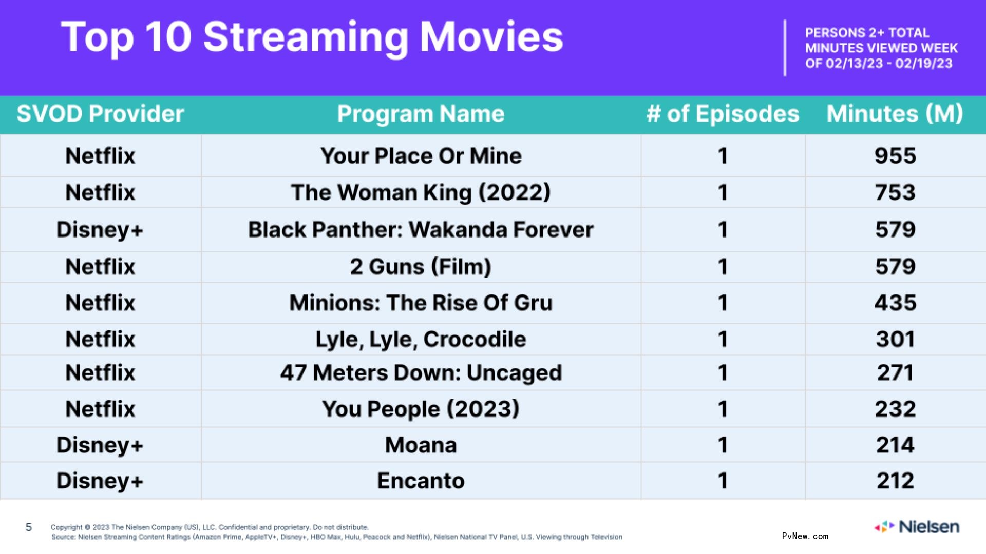 Nielsen Streaming Top 10: ‘You’ Co<i></i>ntinues to Lead, ‘New Amsterdam’ Scores Second Place With Over 1 Billion Viewing Minutes