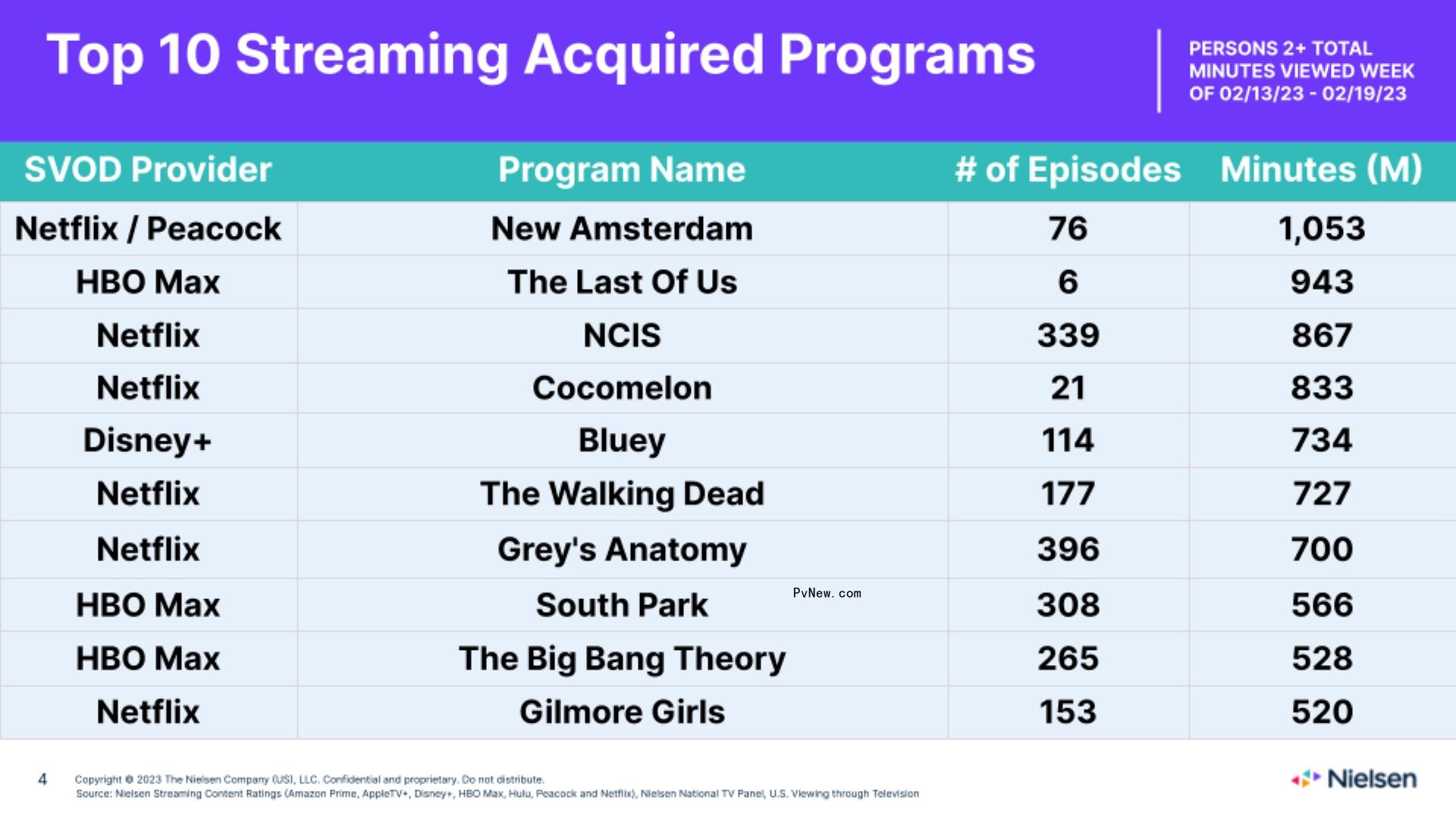 Nielsen Streaming Top 10: ‘You’ Co<i></i>ntinues to Lead, ‘New Amsterdam’ Scores Second Place With Over 1 Billion Viewing Minutes