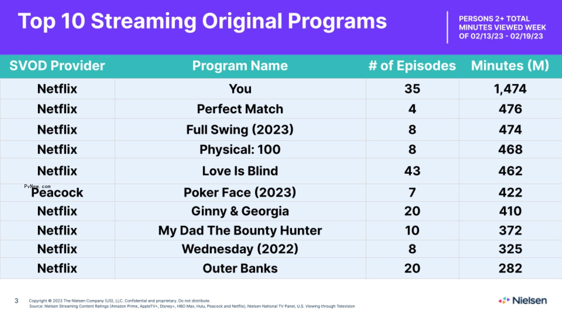 Nielsen Streaming Top 10: ‘You’ Co<i></i>ntinues to Lead, ‘New Amsterdam’ Scores Second Place With Over 1 Billion Viewing Minutes