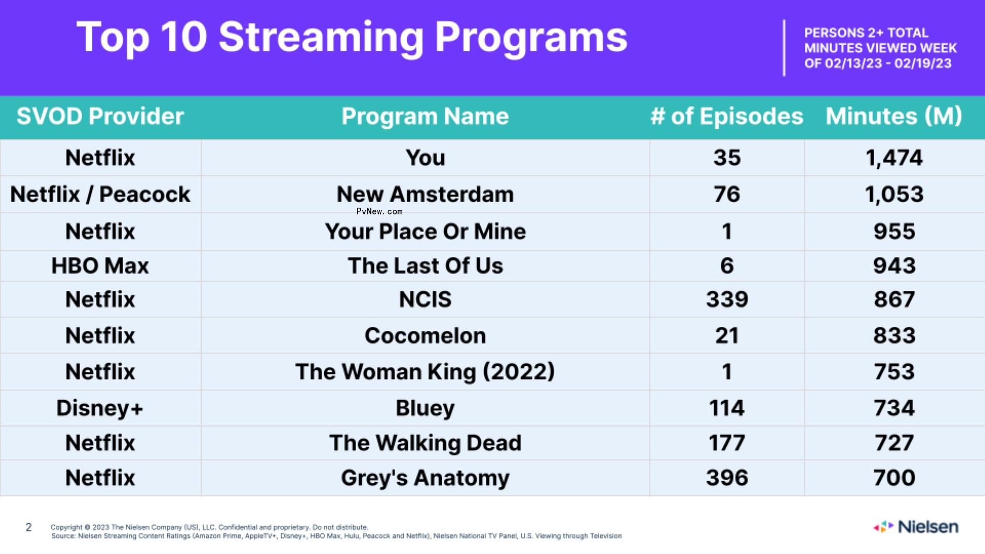 Nielsen Streaming Top 10: ‘You’ Co<i></i>ntinues to Lead, ‘New Amsterdam’ Scores Second Place With Over 1 Billion Viewing Minutes