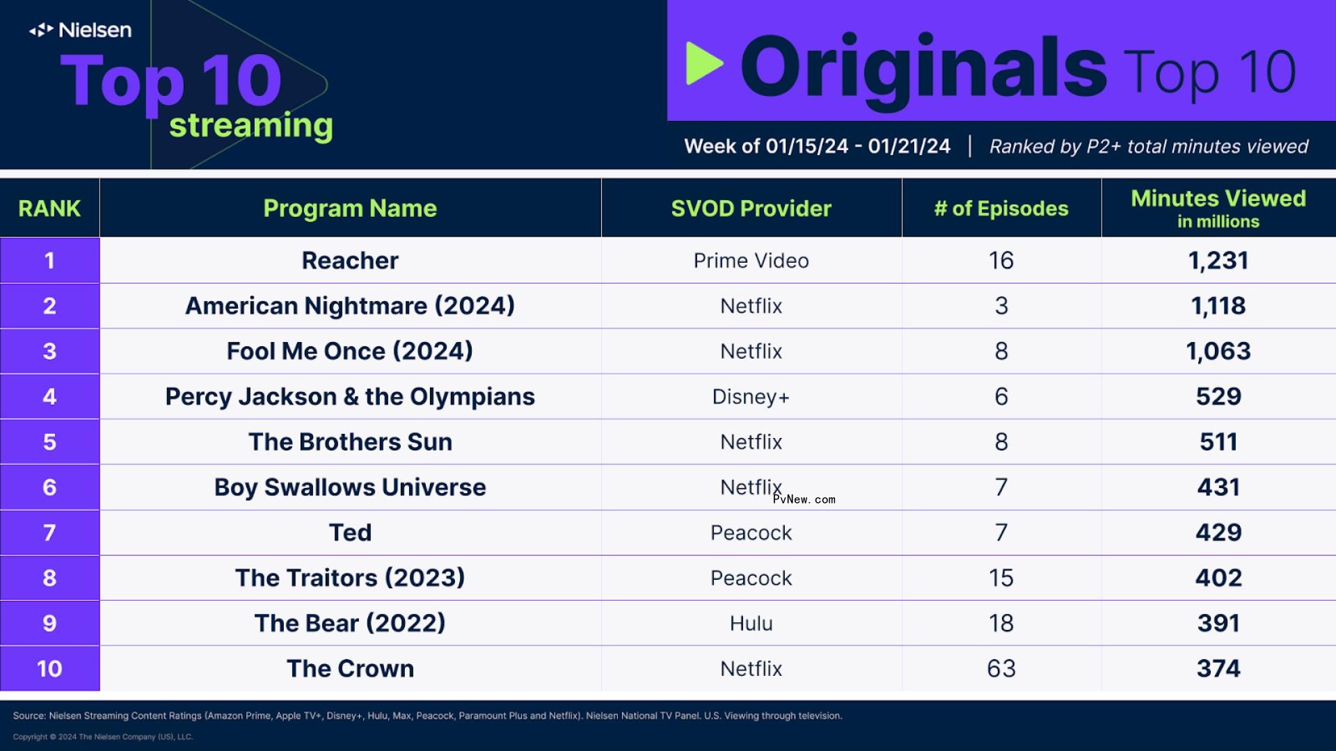Nielsen Streaming Top 10: ‘This Is Us’ Charts With 929 Million Minutes Watched After Being Added to Netflix