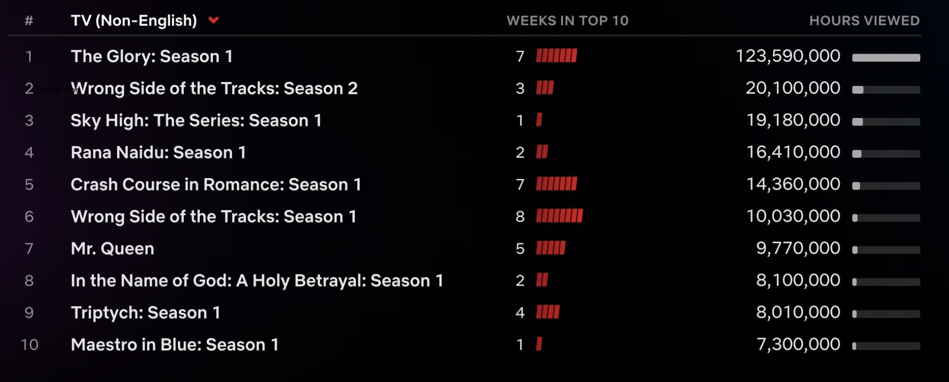 Netflix Top 10: Korean Drama ‘The Glory’ Becomes Streamer’s Seventh Most Popular Non-English Series