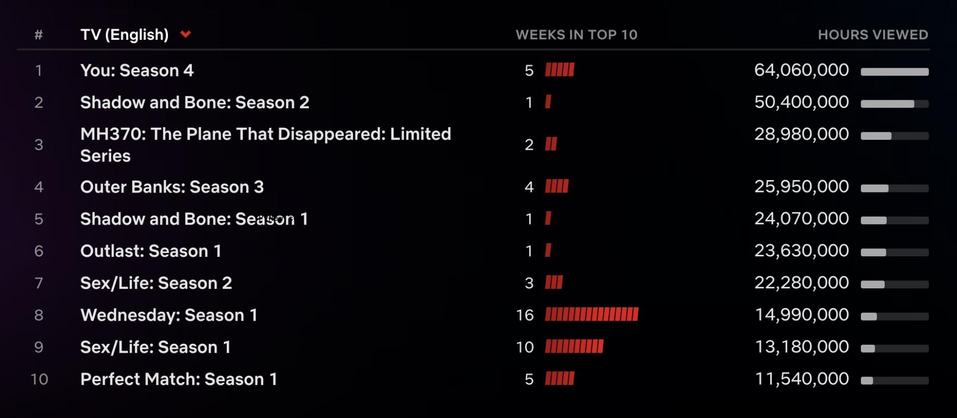 Netflix Top 10: Korean Drama ‘The Glory’ Becomes Streamer’s Seventh Most Popular Non-English Series