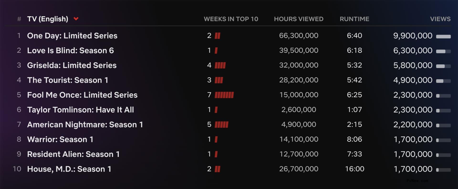Netflix Top 10: ‘Love Is Blind’ Season 6 Debuts in Second Place as ‘One Day’ Rises to No. 1