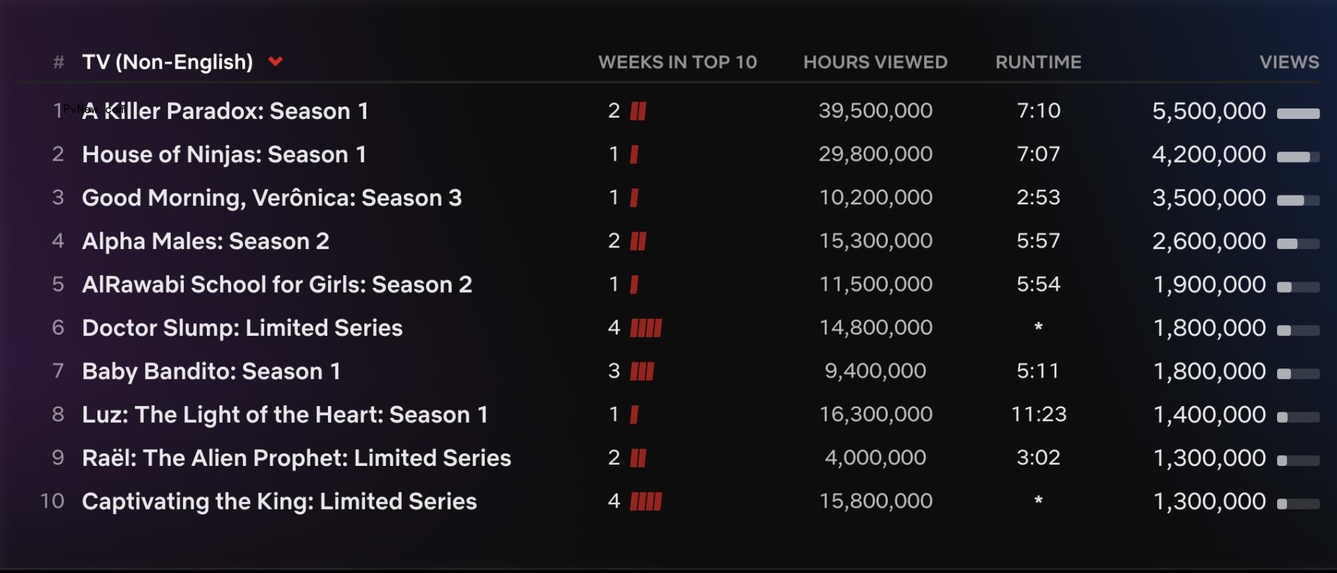 Netflix Top 10: ‘Love Is Blind’ Season 6 Debuts in Second Place as ‘One Day’ Rises to No. 1