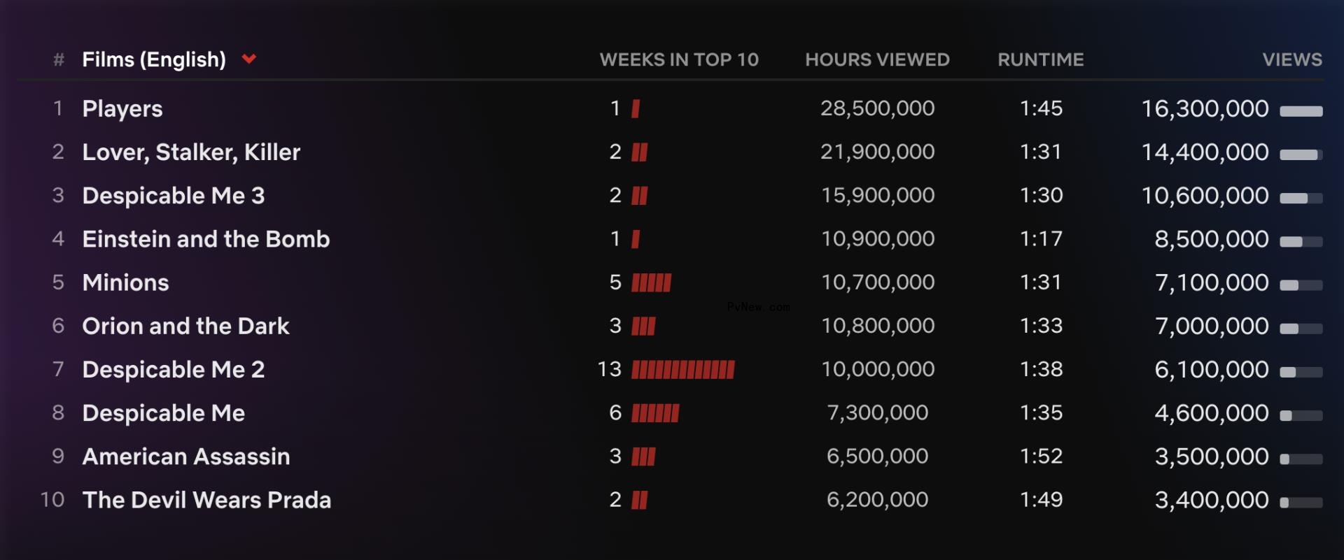 Netflix Top 10: ‘Love Is Blind’ Season 6 Debuts in Second Place as ‘One Day’ Rises to No. 1