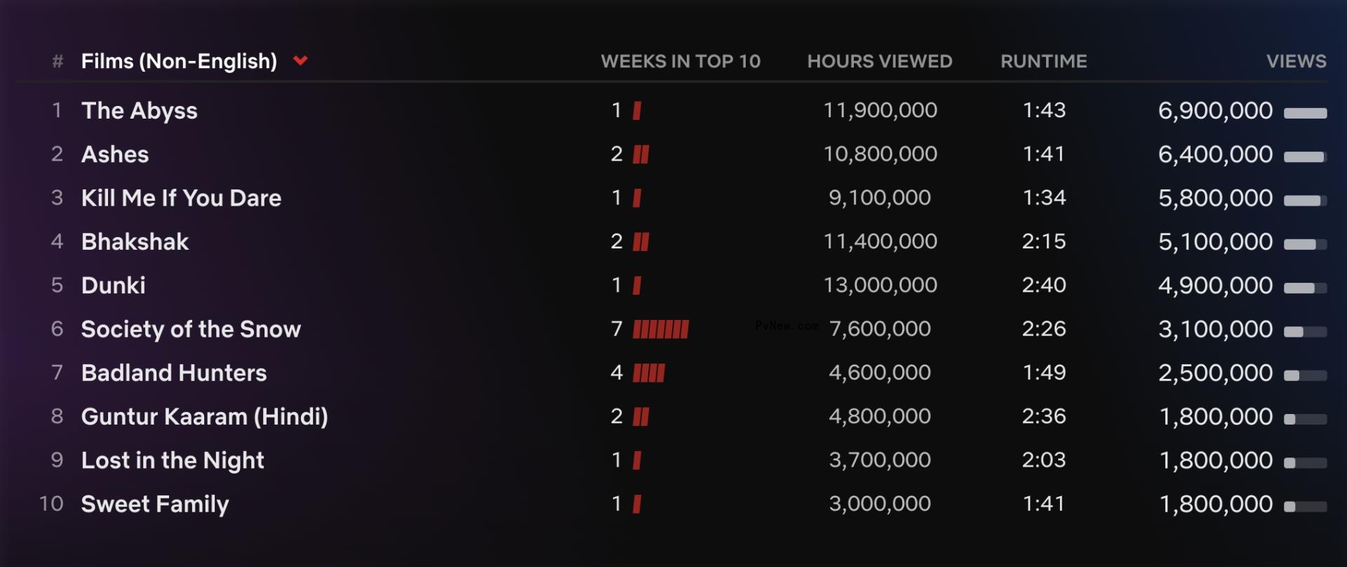 Netflix Top 10: ‘Love Is Blind’ Season 6 Debuts in Second Place as ‘One Day’ Rises to No. 1