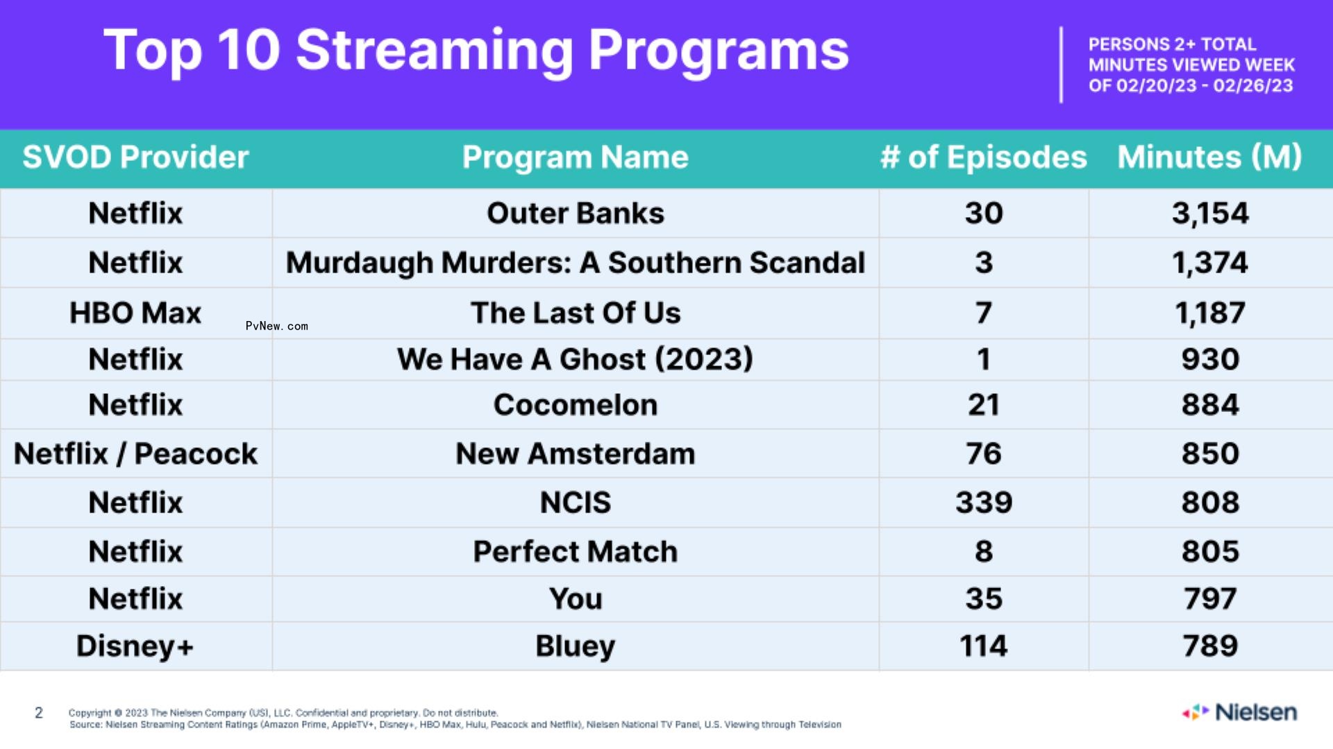Nielsen Streaming Top 10: ‘Outer Banks’ Takes No. 1 Spot With More Than 3 Billion Minutes Viewed