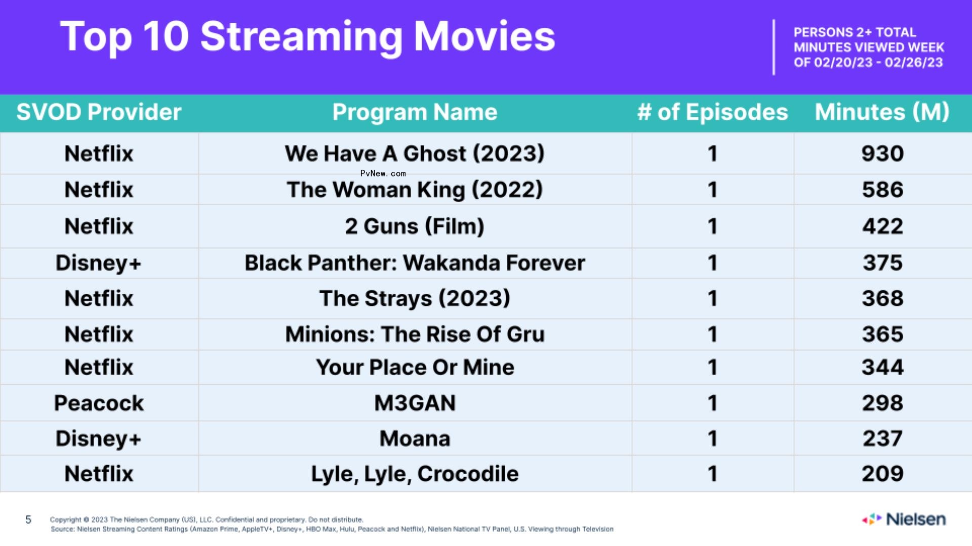 Nielsen Streaming Top 10: ‘Outer Banks’ Takes No. 1 Spot With More Than 3 Billion Minutes Viewed