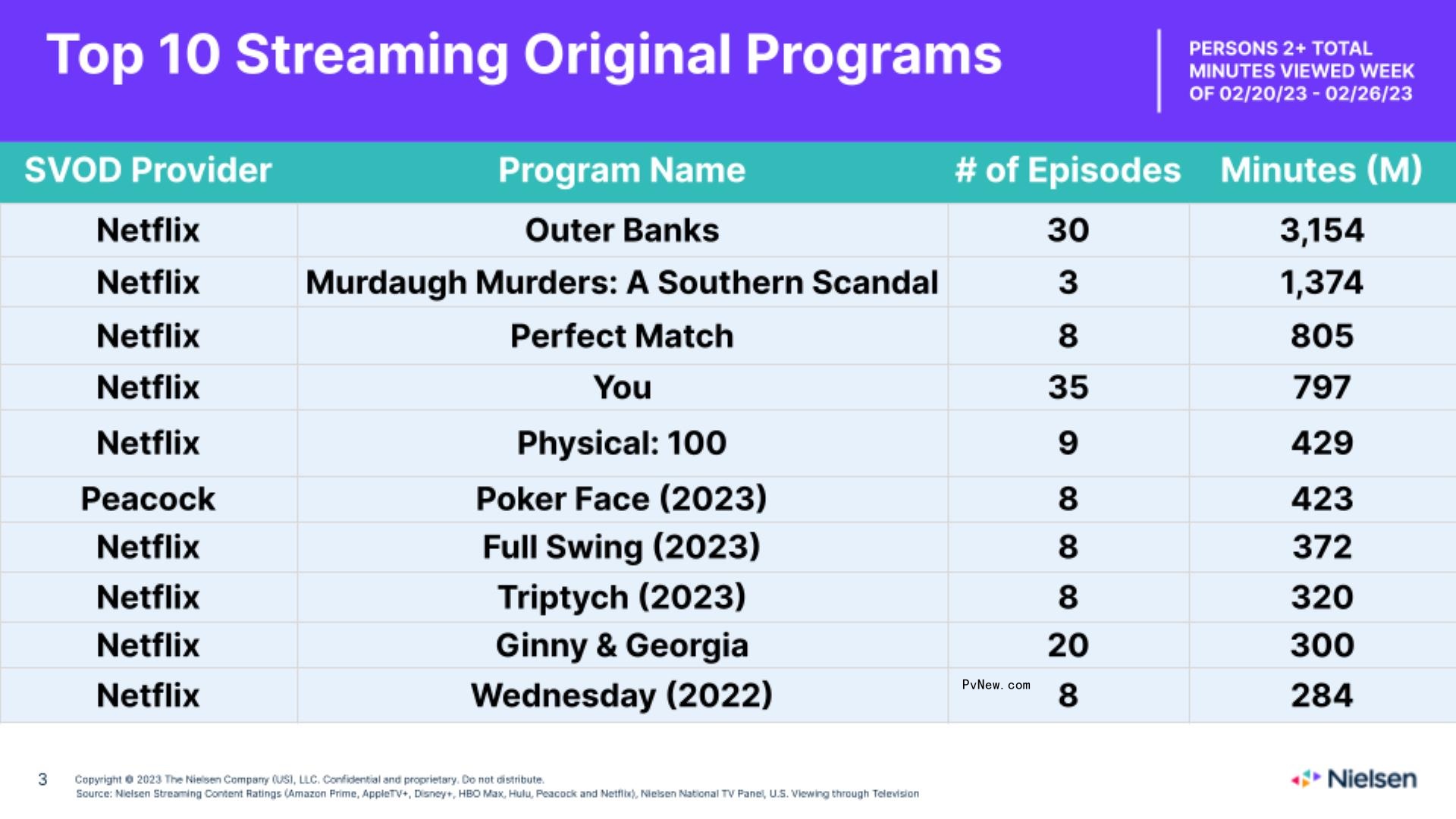 Nielsen Streaming Top 10: ‘Outer Banks’ Takes No. 1 Spot With More Than 3 Billion Minutes Viewed