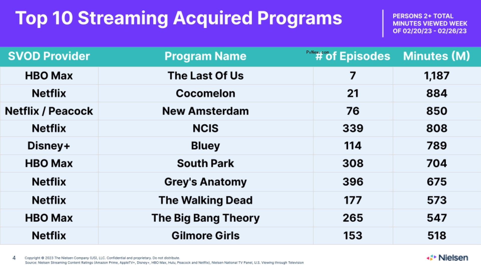 Nielsen Streaming Top 10: ‘Outer Banks’ Takes No. 1 Spot With More Than 3 Billion Minutes Viewed