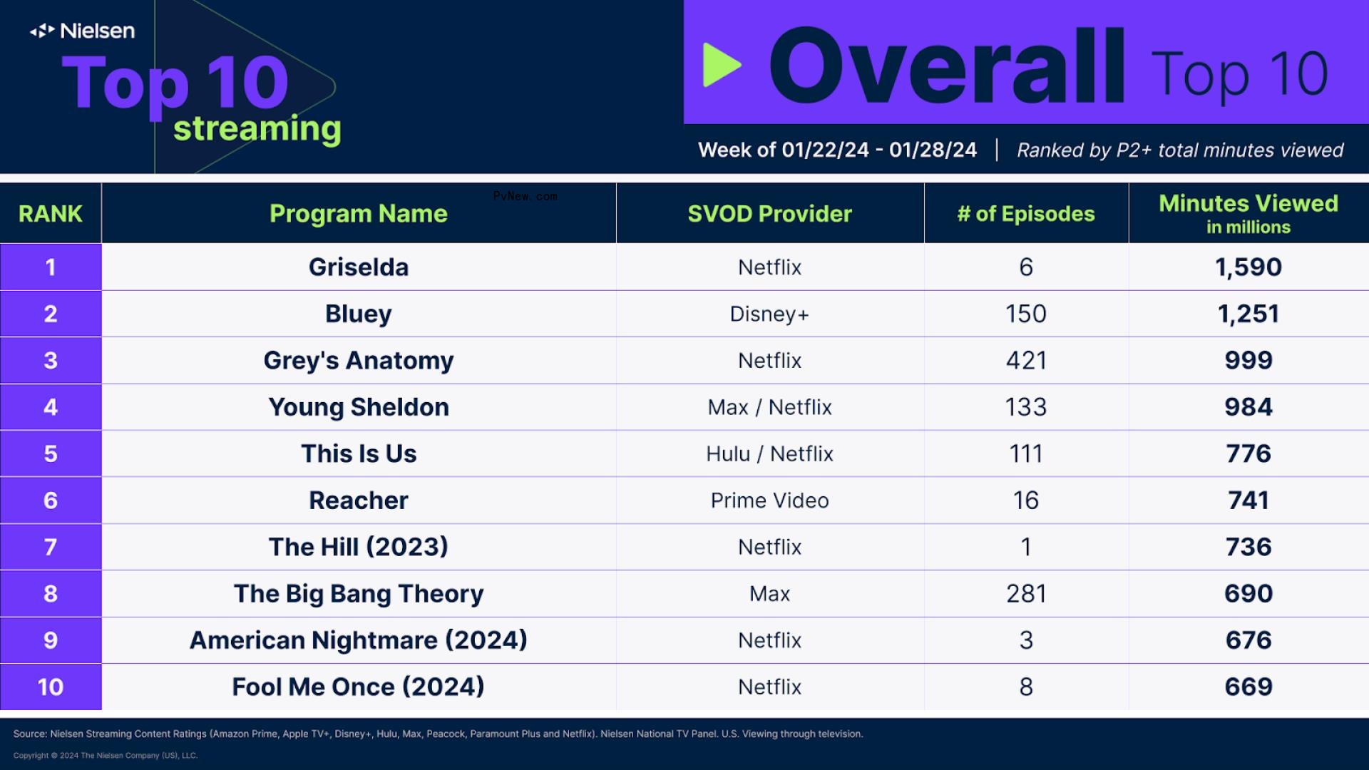 Nielsen Streaming Top 10: ‘Griselda’ Debuts in First Place With 1.6 Billion Minutes Watched