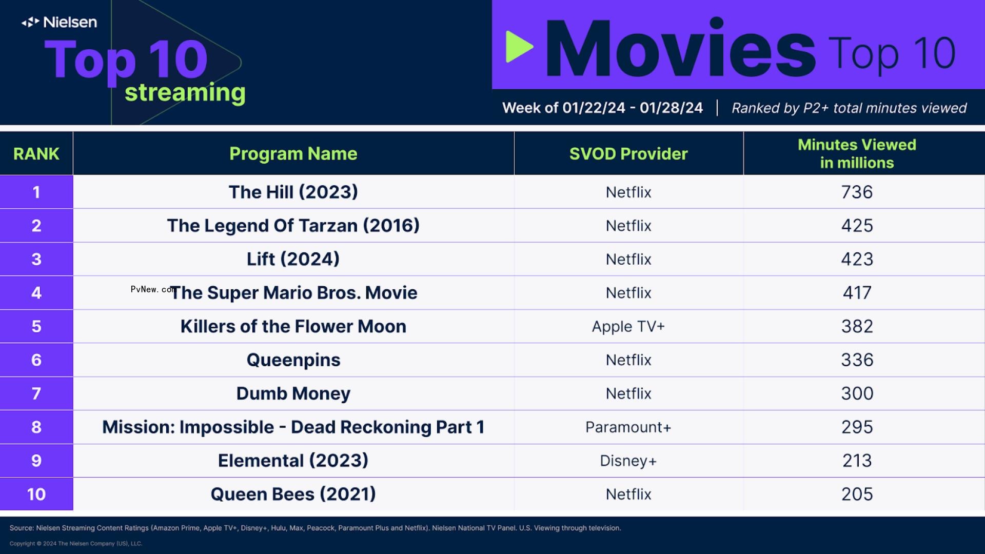 Nielsen Streaming Top 10: ‘Griselda’ Debuts in First Place With 1.6 Billion Minutes Watched