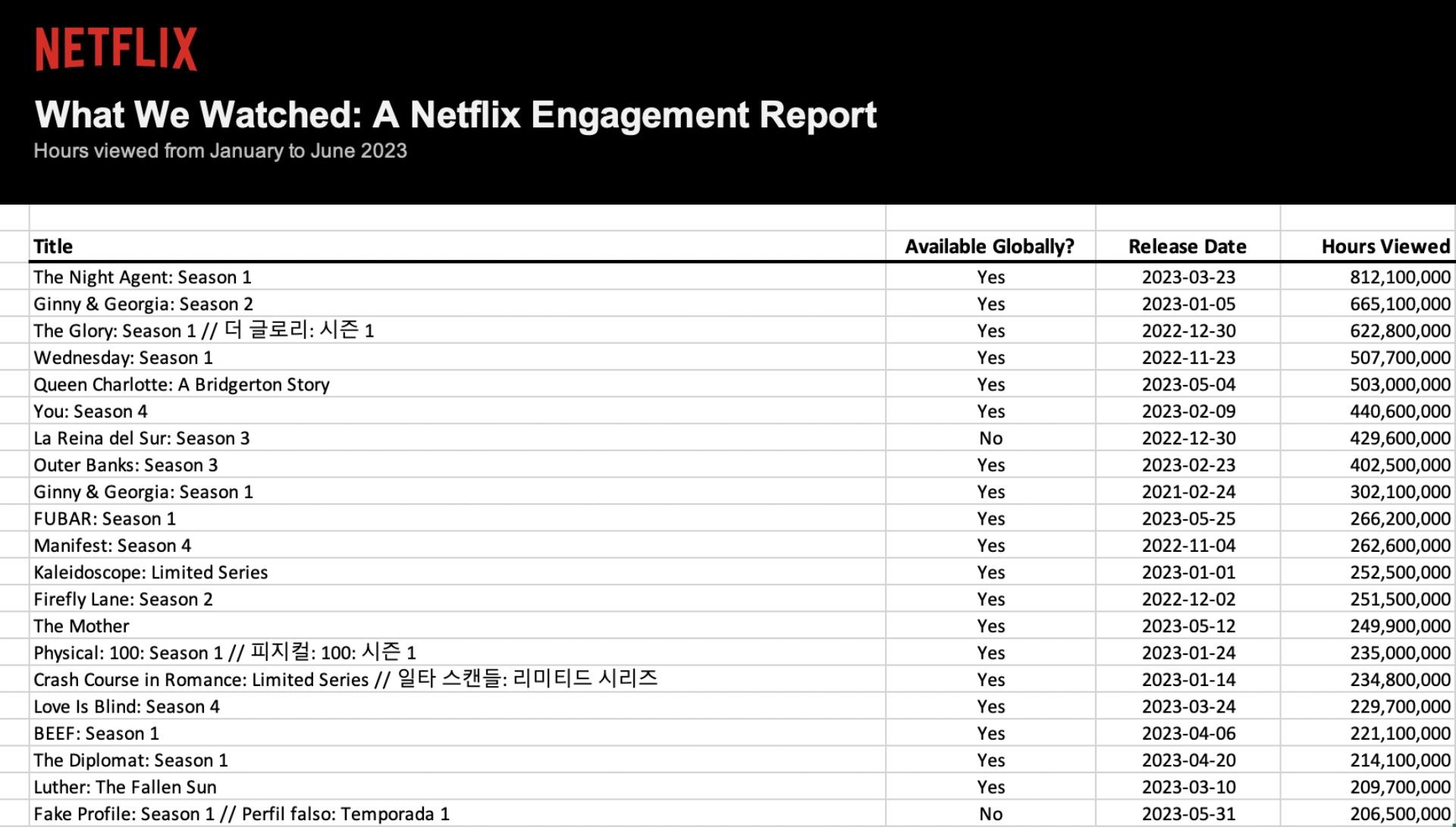 Netflix Releases First Biannual Viewing Report With Massive Trove of Data, Including for Licensed Titles