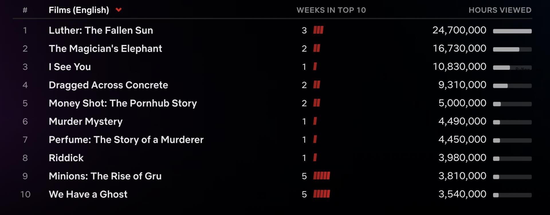 Netflix Top 10: ‘The Night Agent’ Ends ‘You’ Season 4’s First Place Run With Record Premiere Week
