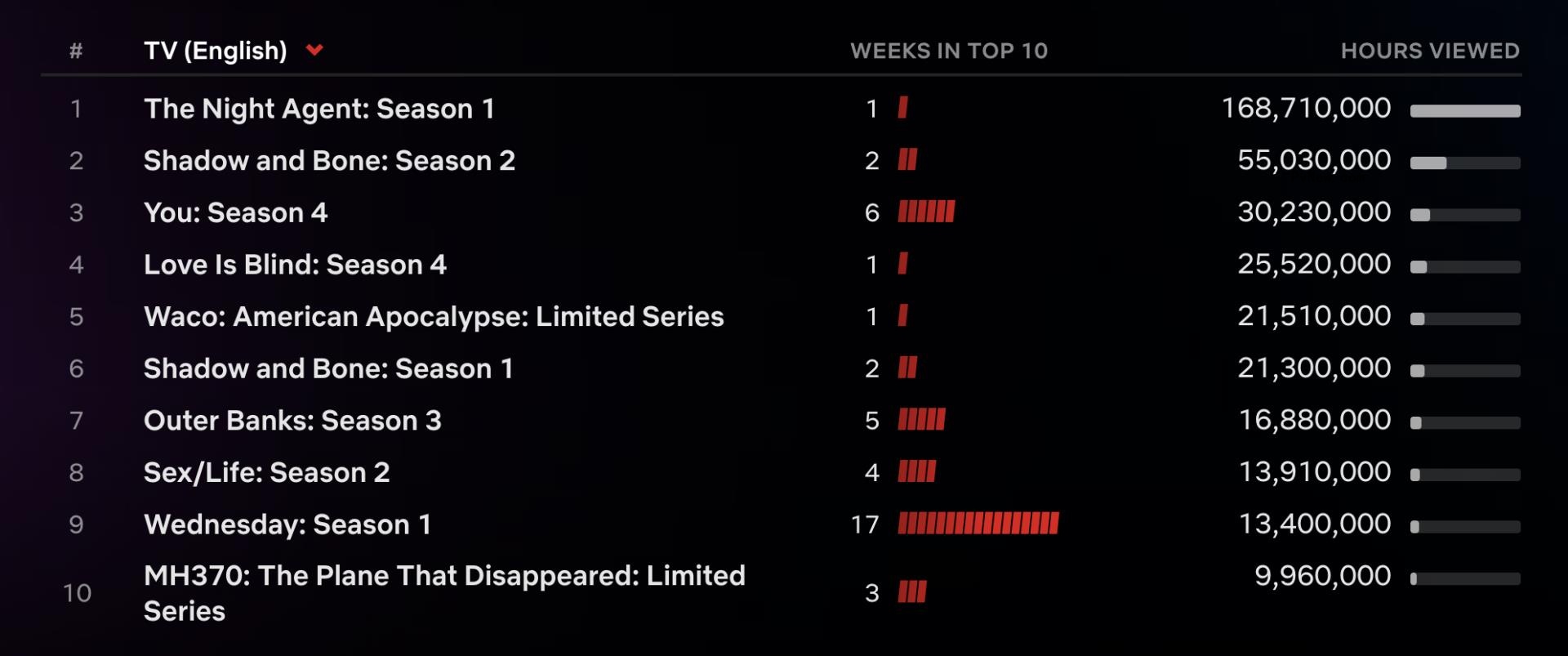 Netflix Top 10: ‘The Night Agent’ Ends ‘You’ Season 4’s First Place Run With Record Premiere Week