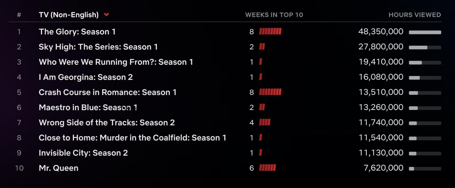 Netflix Top 10: ‘The Night Agent’ Ends ‘You’ Season 4’s First Place Run With Record Premiere Week