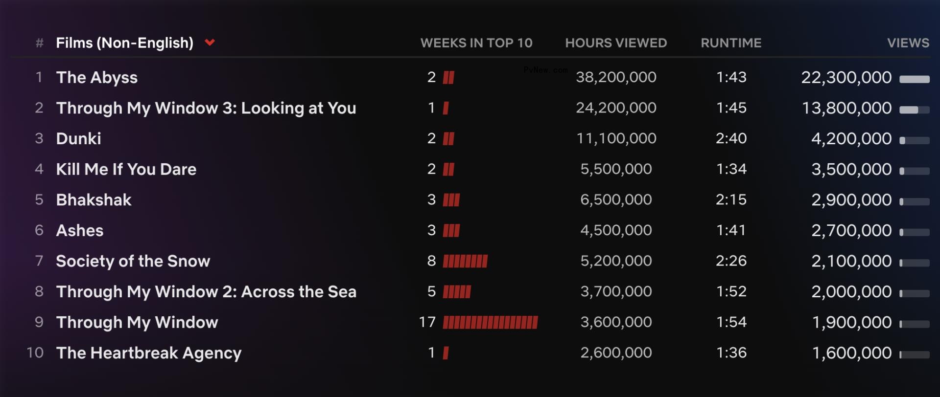 Netflix Top 10: ‘Avatar: The Last Airbender’ Opens in First Place With 21.2 Million Views, Up 15% From ‘One Piece’ Live-Action Debut