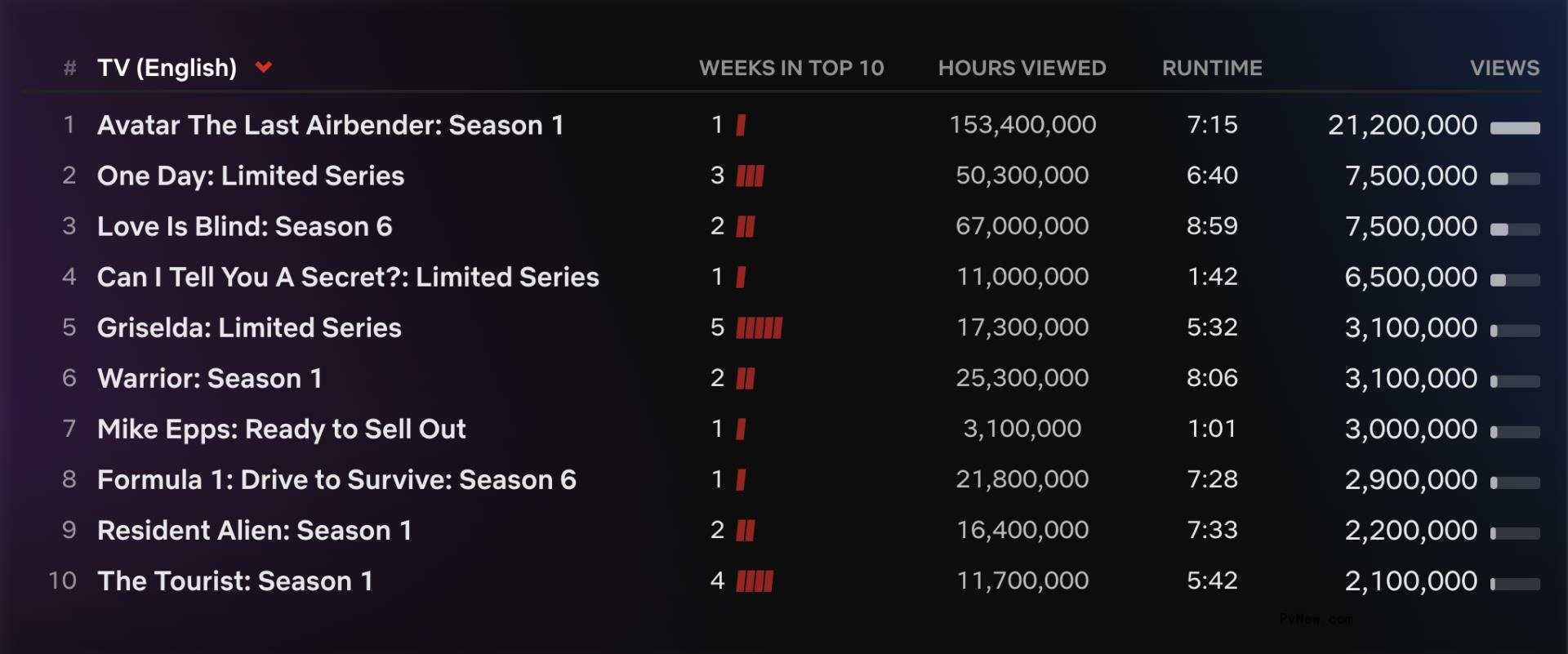 Netflix Top 10: ‘Avatar: The Last Airbender’ Opens in First Place With 21.2 Million Views, Up 15% From ‘One Piece’ Live-Action Debut