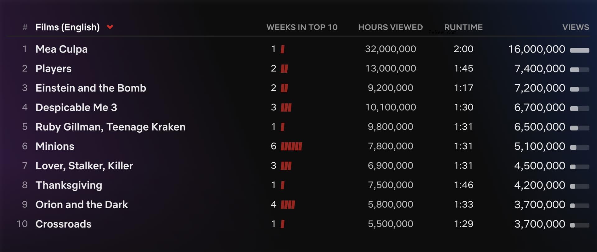 Netflix Top 10: ‘Avatar: The Last Airbender’ Opens in First Place With 21.2 Million Views, Up 15% From ‘One Piece’ Live-Action Debut