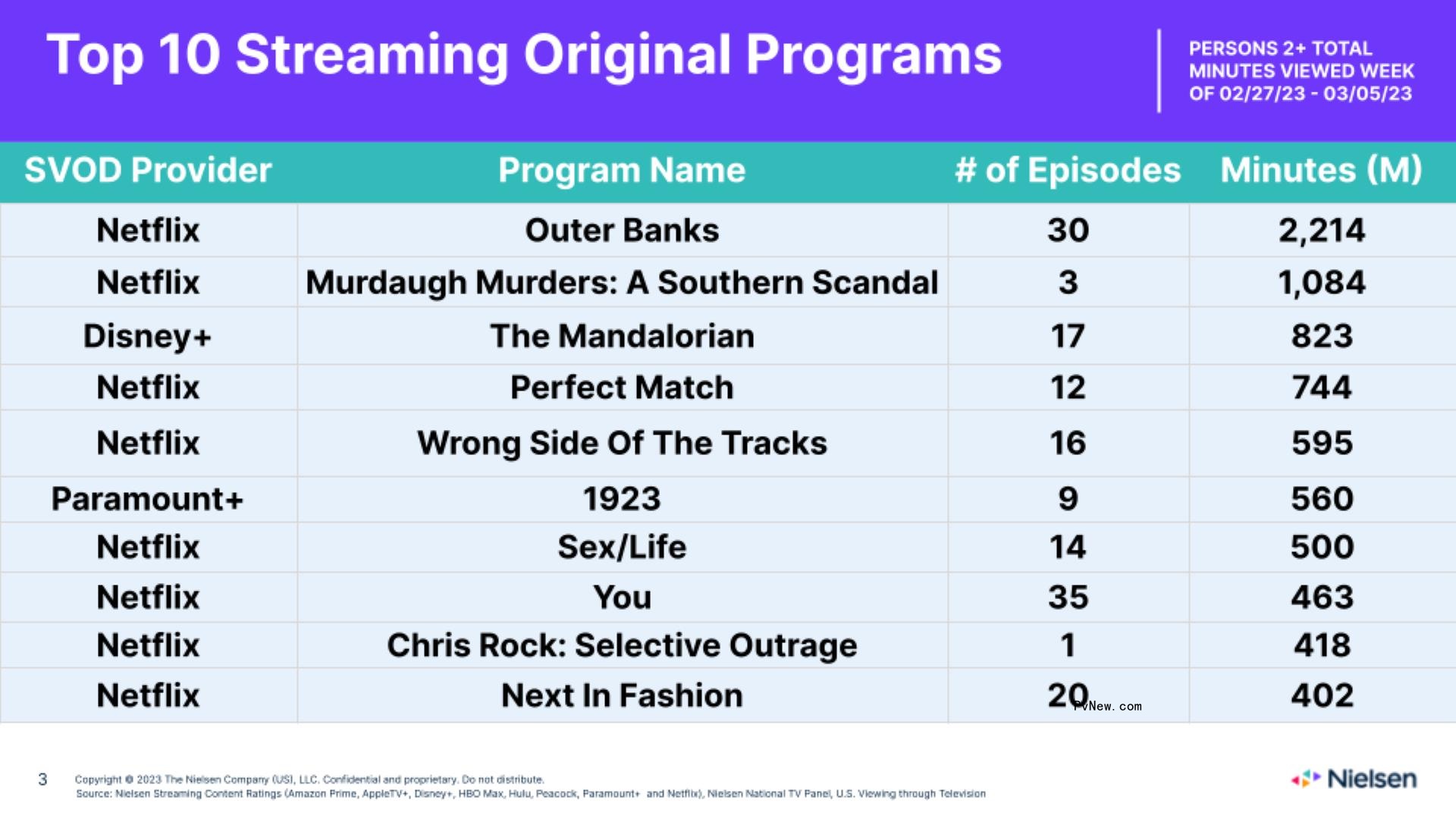 Nielsen Streaming Top 10: ‘The Mandalorian’ Debuts at No. 5, ‘NCIS’ Jumps to Fourth Place as Paramount+ Joins Chart