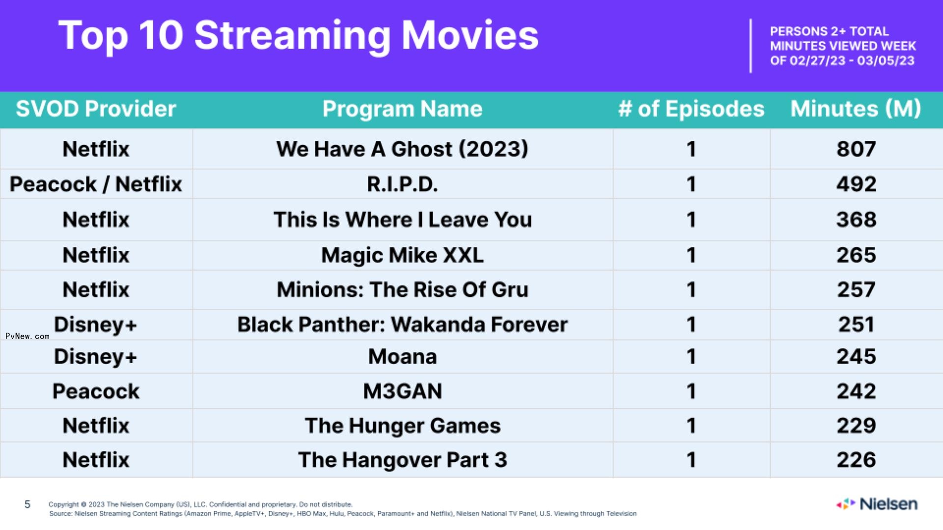 Nielsen Streaming Top 10: ‘The Mandalorian’ Debuts at No. 5, ‘NCIS’ Jumps to Fourth Place as Paramount+ Joins Chart