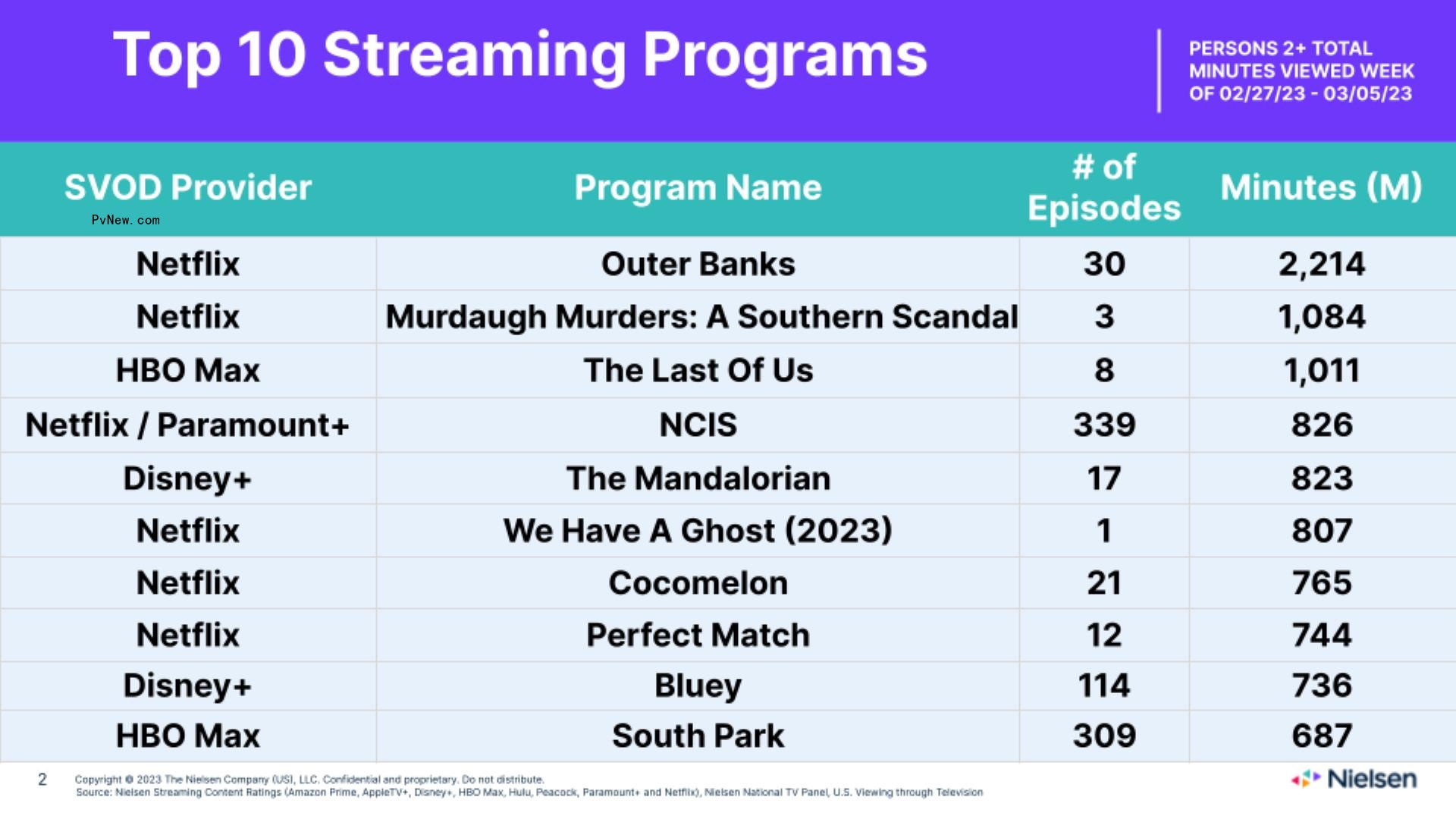 Nielsen Streaming Top 10: ‘The Mandalorian’ Debuts at No. 5, ‘NCIS’ Jumps to Fourth Place as Paramount+ Joins Chart