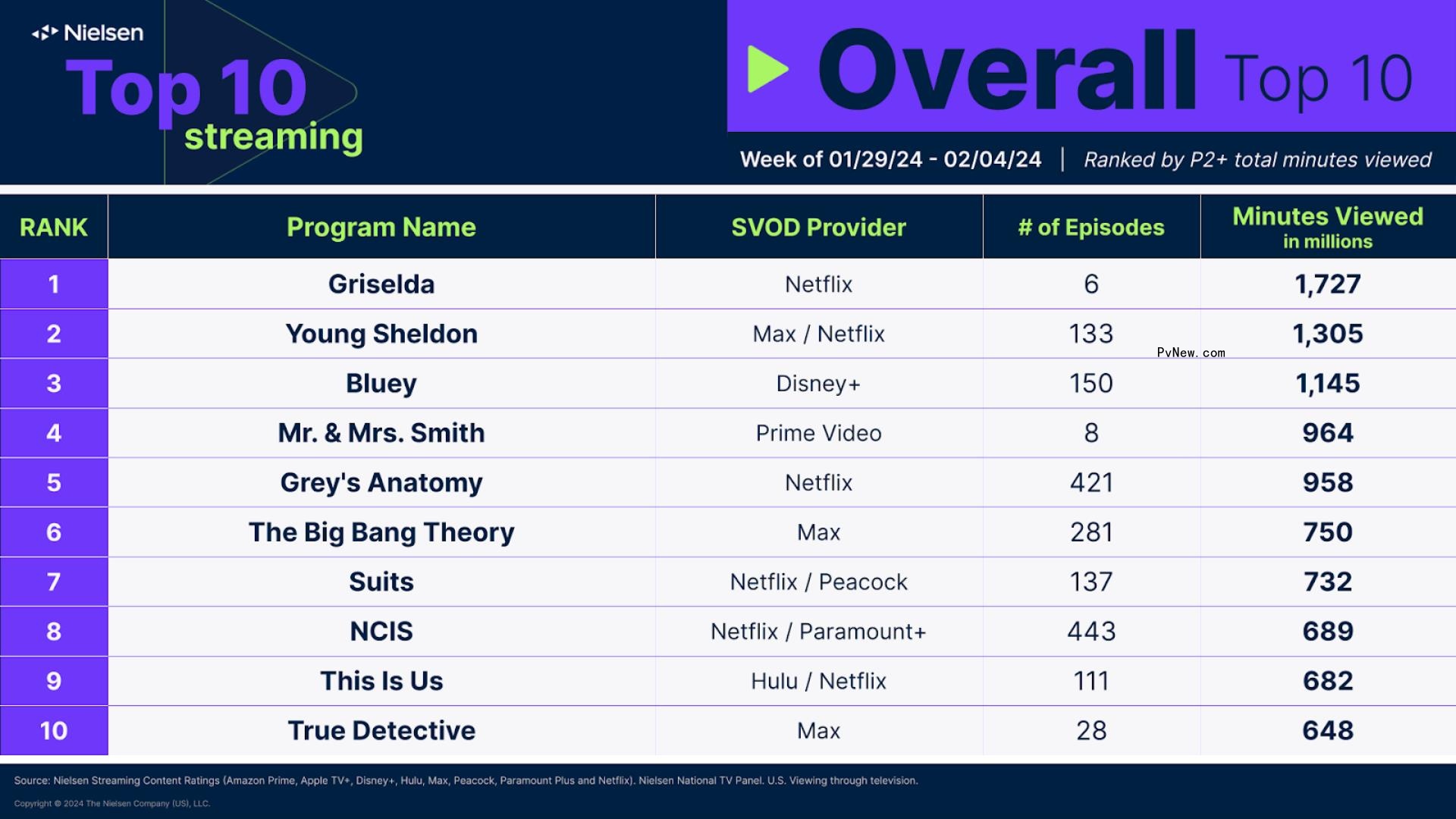 Nielsen Streaming Top 10: ‘Mr. and Mrs. Smith’ Debuts at No. 4 With Nearly 1 Billion Minutes Watched in Three Days