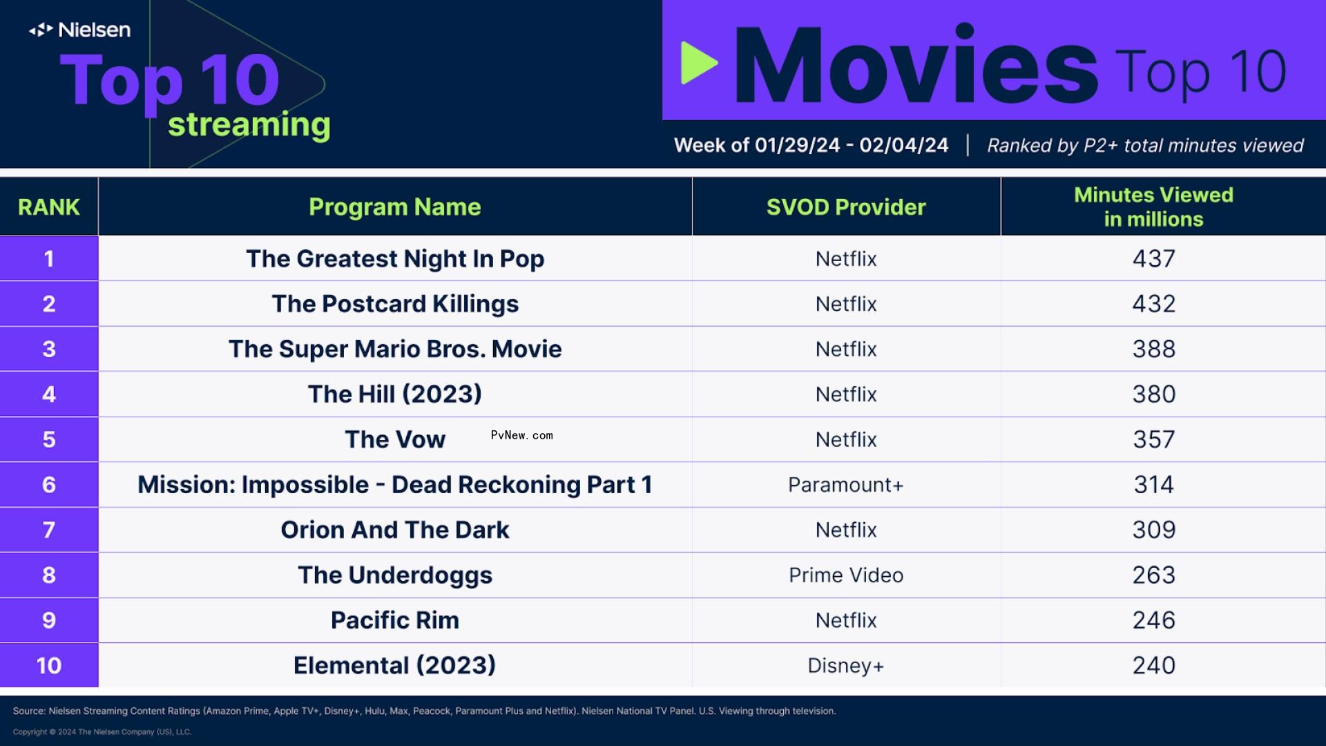 Nielsen Streaming Top 10: ‘Mr. and Mrs. Smith’ Debuts at No. 4 With Nearly 1 Billion Minutes Watched in Three Days