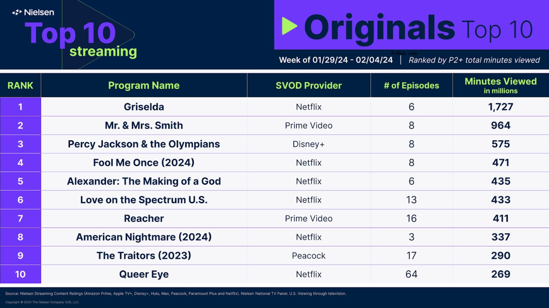 Nielsen Streaming Top 10: ‘Mr. and Mrs. Smith’ Debuts at No. 4 With Nearly 1 Billion Minutes Watched in Three Days