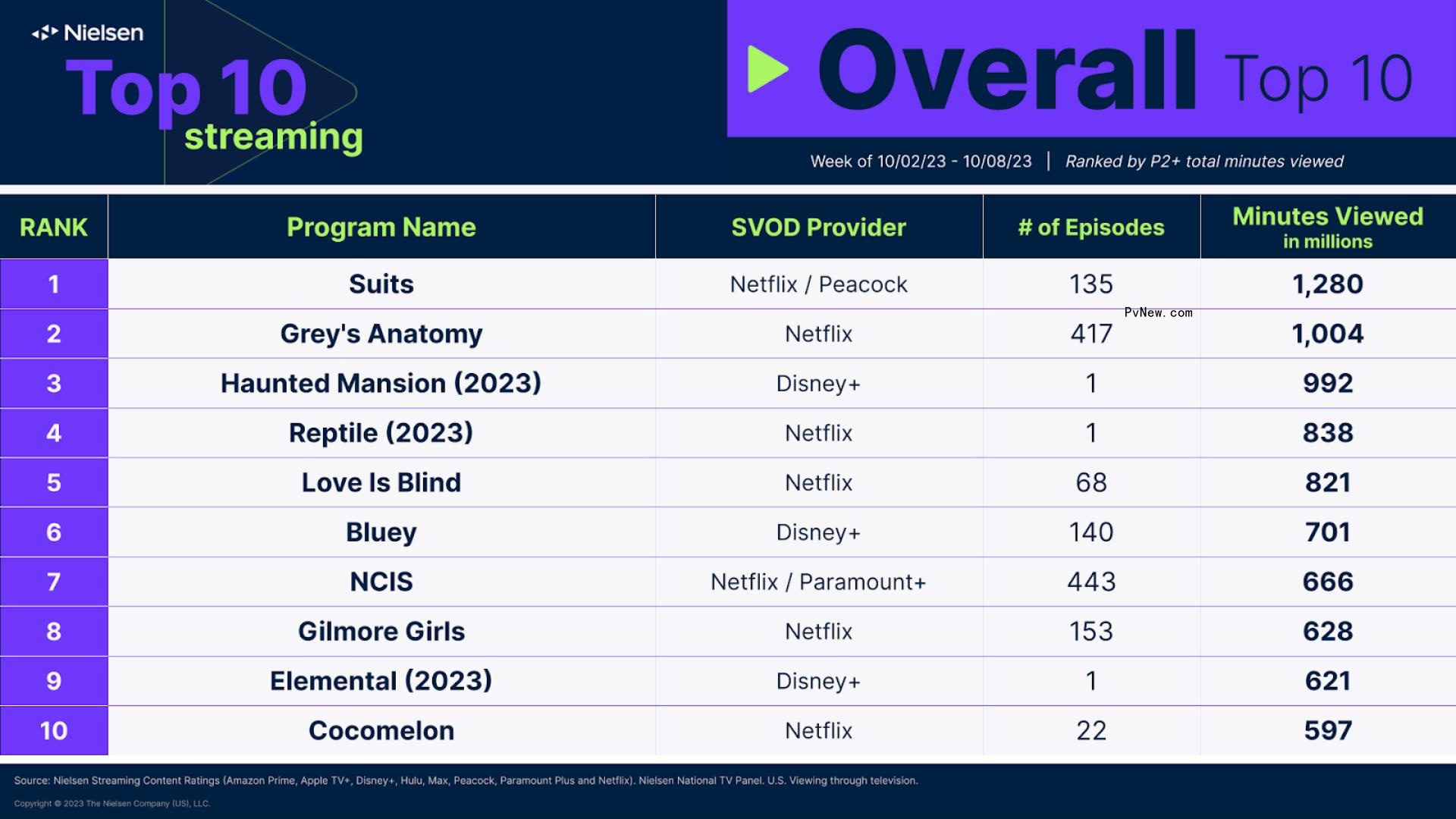 Nielsen Streaming Top 10: ‘Suits’ Stays on Top, ‘Haunted Mansion’ Streaming Debut Takes No. 3 With Nearly 1 Billion Minutes Watched