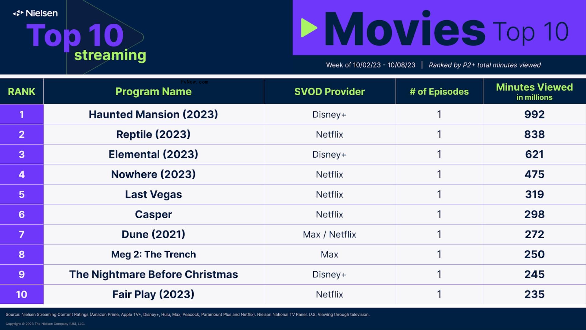Nielsen Streaming Top 10: ‘Suits’ Stays on Top, ‘Haunted Mansion’ Streaming Debut Takes No. 3 With Nearly 1 Billion Minutes Watched