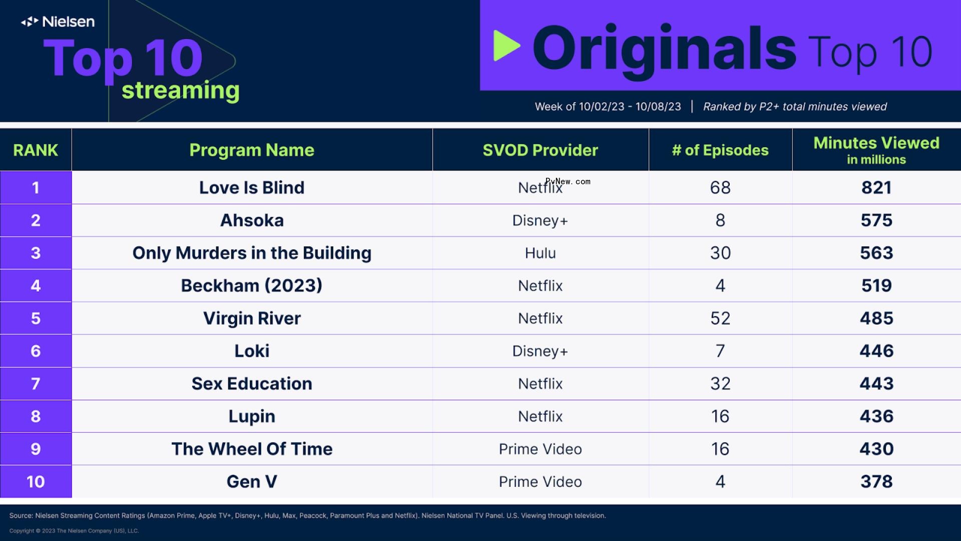 Nielsen Streaming Top 10: ‘Suits’ Stays on Top, ‘Haunted Mansion’ Streaming Debut Takes No. 3 With Nearly 1 Billion Minutes Watched