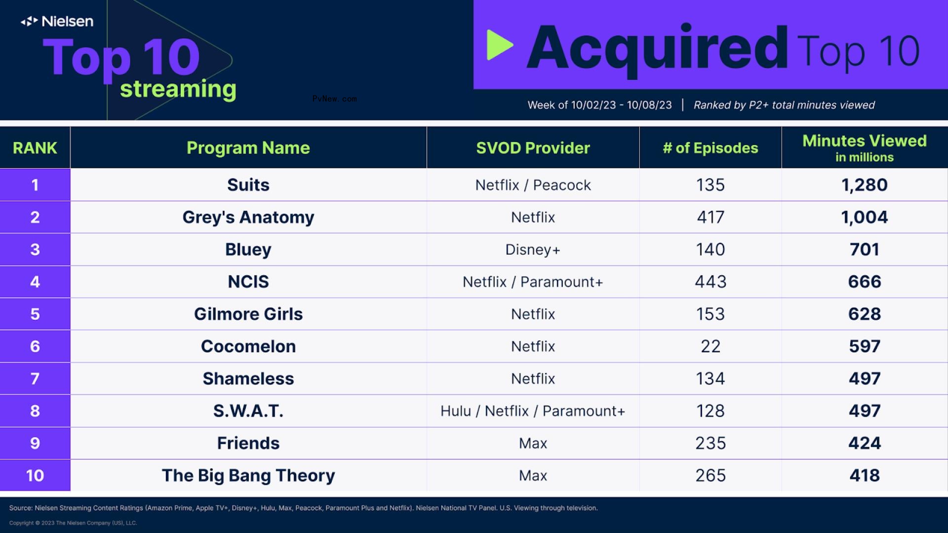 Nielsen Streaming Top 10: ‘Suits’ Stays on Top, ‘Haunted Mansion’ Streaming Debut Takes No. 3 With Nearly 1 Billion Minutes Watched
