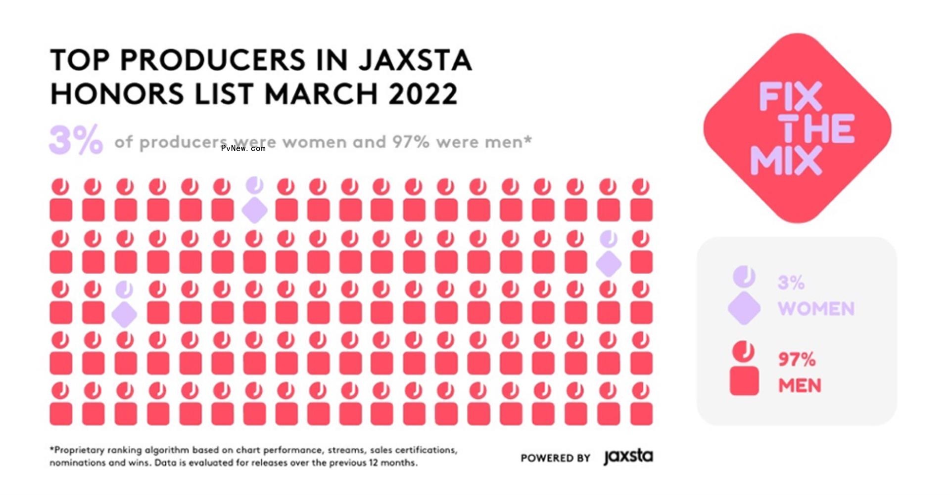 We Are Moving the Needle, Jaxsta Partner for ‘Fix the Mix’ Initiative to Identify Female and Non-Binary Music Makers