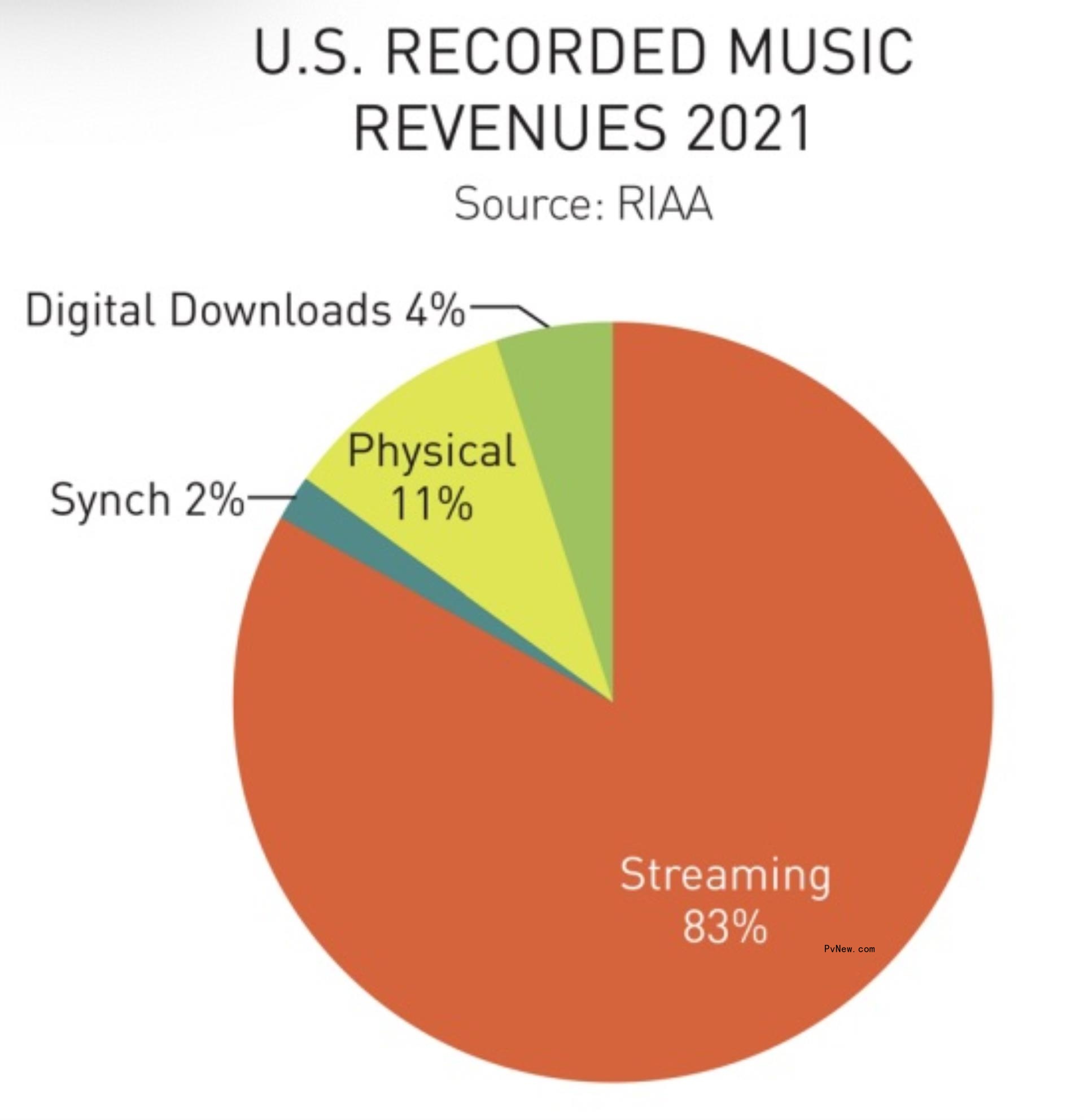 Vinyl Sales Soar — and Even CDs Rebound — as U.S. Recorded Music Industry Posts $15 Billion Year-End Revenue