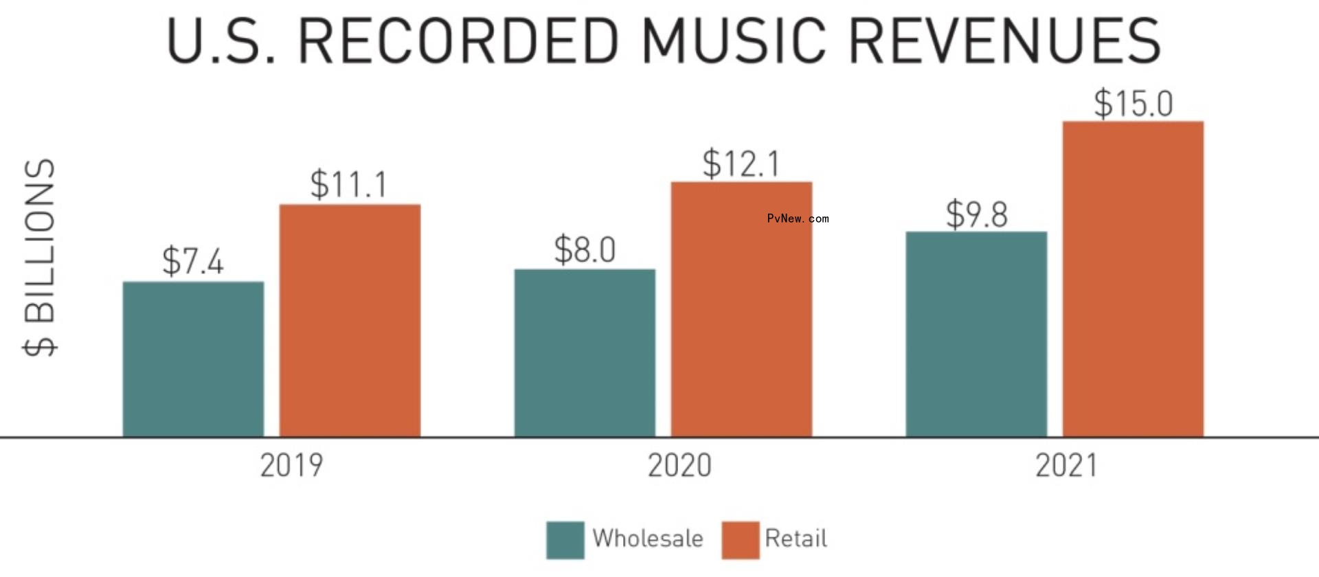 Vinyl Sales Soar — and Even CDs Rebound — as U.S. Recorded Music Industry Posts $15 Billion Year-End Revenue