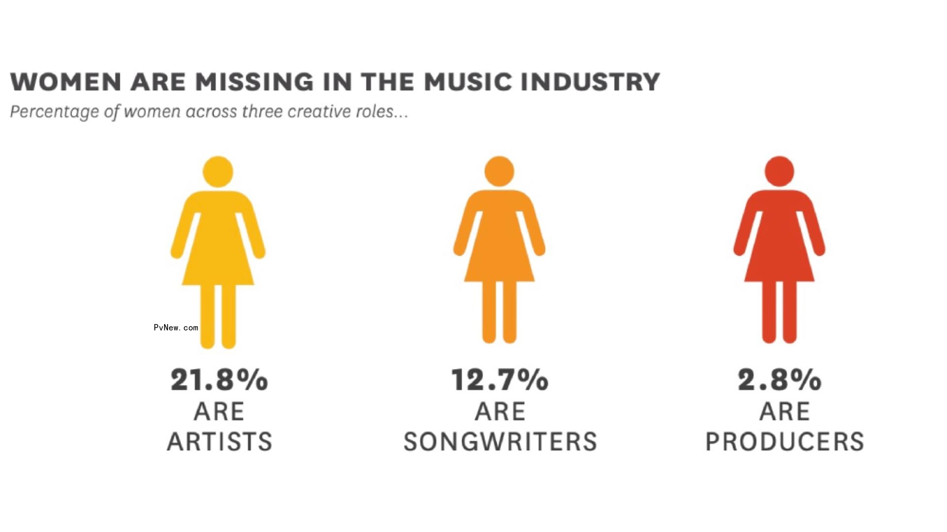 Music Industry Has Made ‘Insignificant’ Progress for Female Songwriters, Artists and Producers: USC Annenberg Study