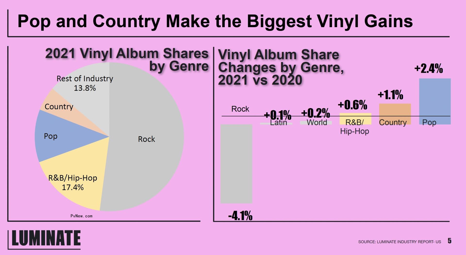 What Nostalgia? Vinyl’s Biggest Boosts Are Coming From Pop Fans and Mass Merchants (Even if Indie Stores and Rock Still Rule)