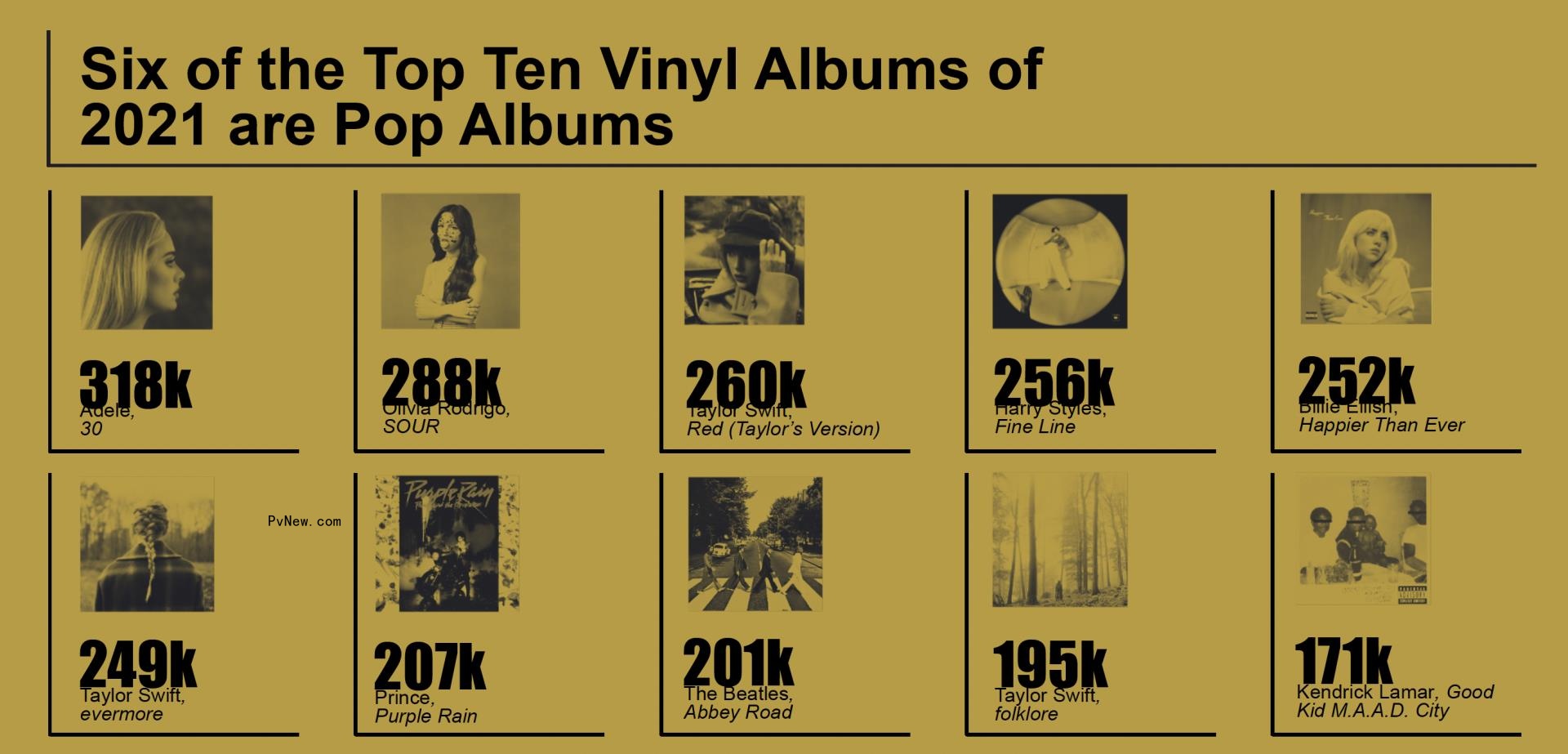 What Nostalgia? Vinyl’s Biggest Boosts Are Coming From Pop Fans and Mass Merchants (Even if Indie Stores and Rock Still Rule)