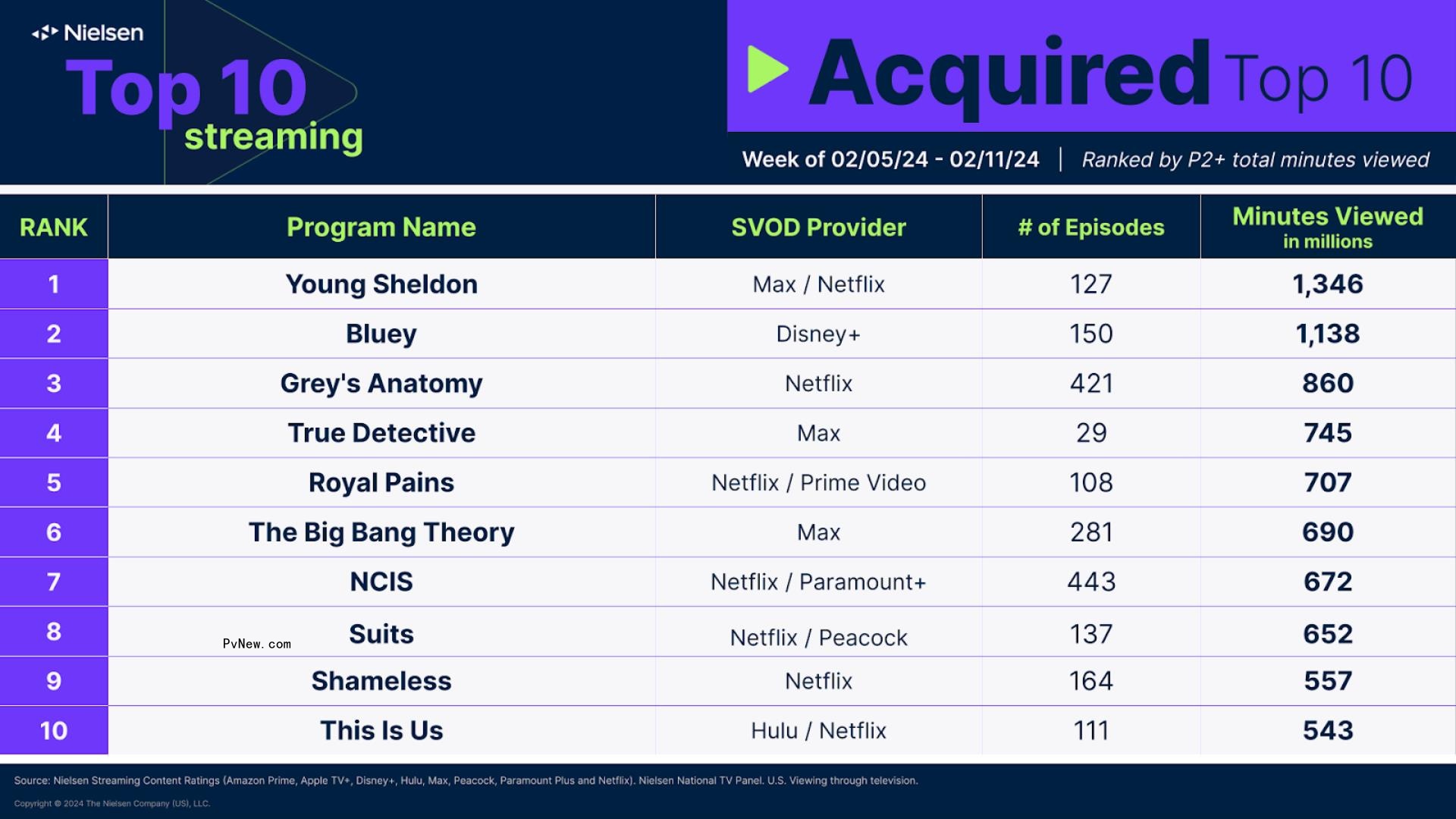 Nielsen Streaming Top 10: ‘True Detective’ Jumps to Fifth Place After ‘Night Country’ Episode 5
