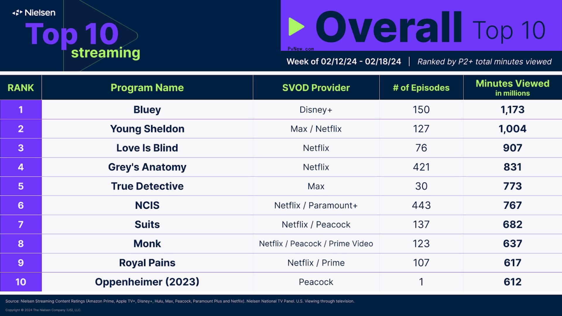 Nielsen Streaming Top 10: ‘Love Is Blind’ Season 6 Comes in Strong, ‘Monk’ Follows in ‘Suits” Footsteps