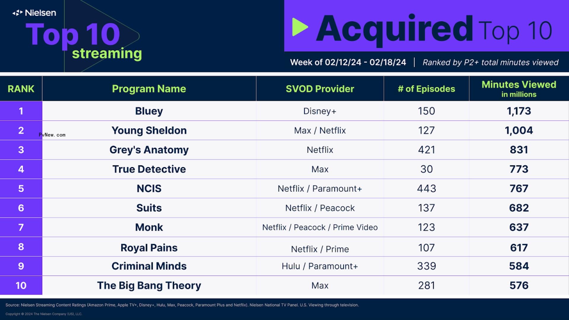 Nielsen Streaming Top 10: ‘Love Is Blind’ Season 6 Comes in Strong, ‘Monk’ Follows in ‘Suits” Footsteps