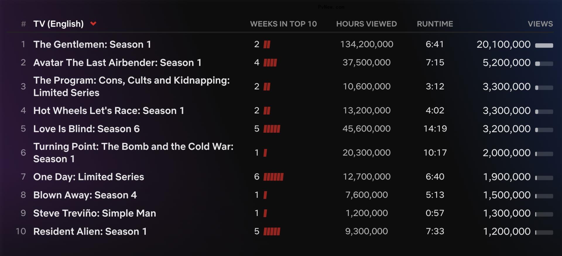Netflix Top 10: Millie Bobby Brown Movie ‘Damsel’ Is Most-Watched Title of the Week, ‘The Gentlemen’ Remains No. 1 TV Series