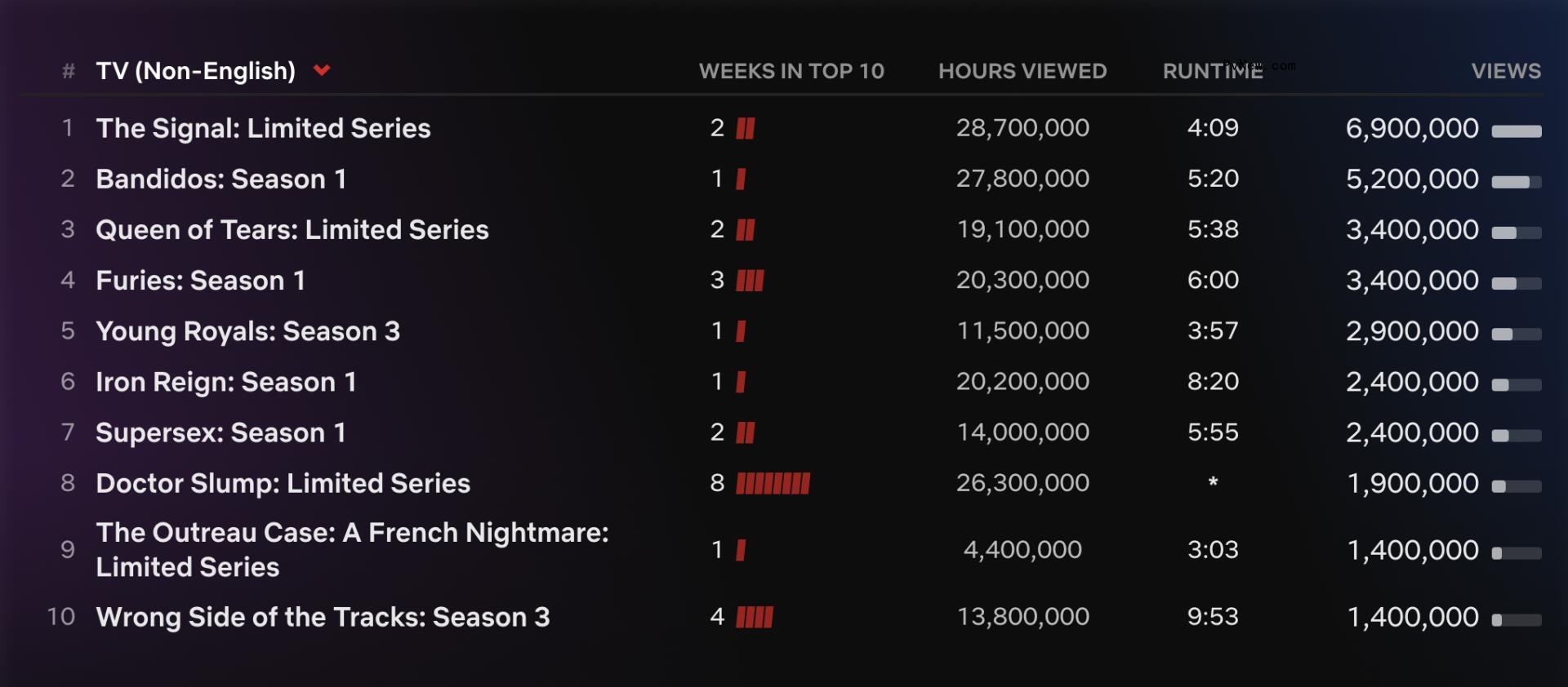Netflix Top 10: Millie Bobby Brown Movie ‘Damsel’ Is Most-Watched Title of the Week, ‘The Gentlemen’ Remains No. 1 TV Series