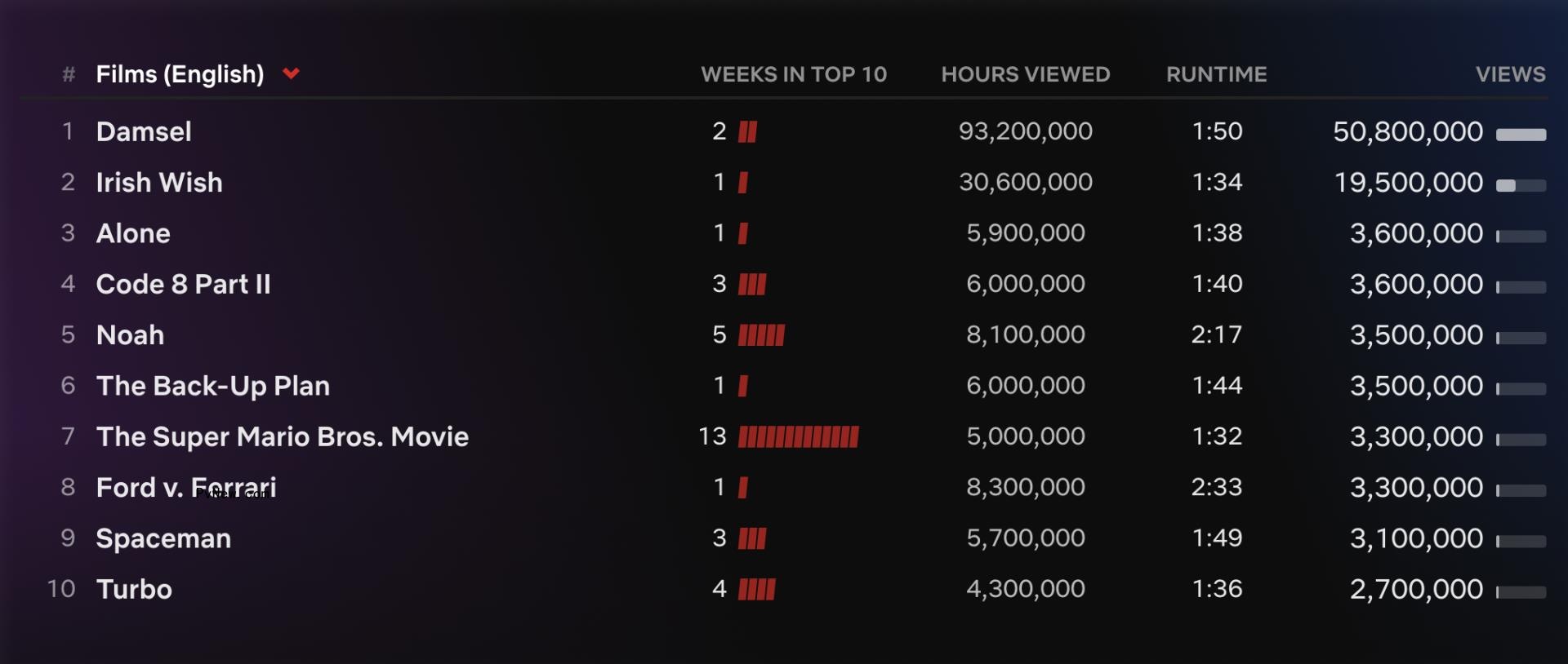 Netflix Top 10: Millie Bobby Brown Movie ‘Damsel’ Is Most-Watched Title of the Week, ‘The Gentlemen’ Remains No. 1 TV Series